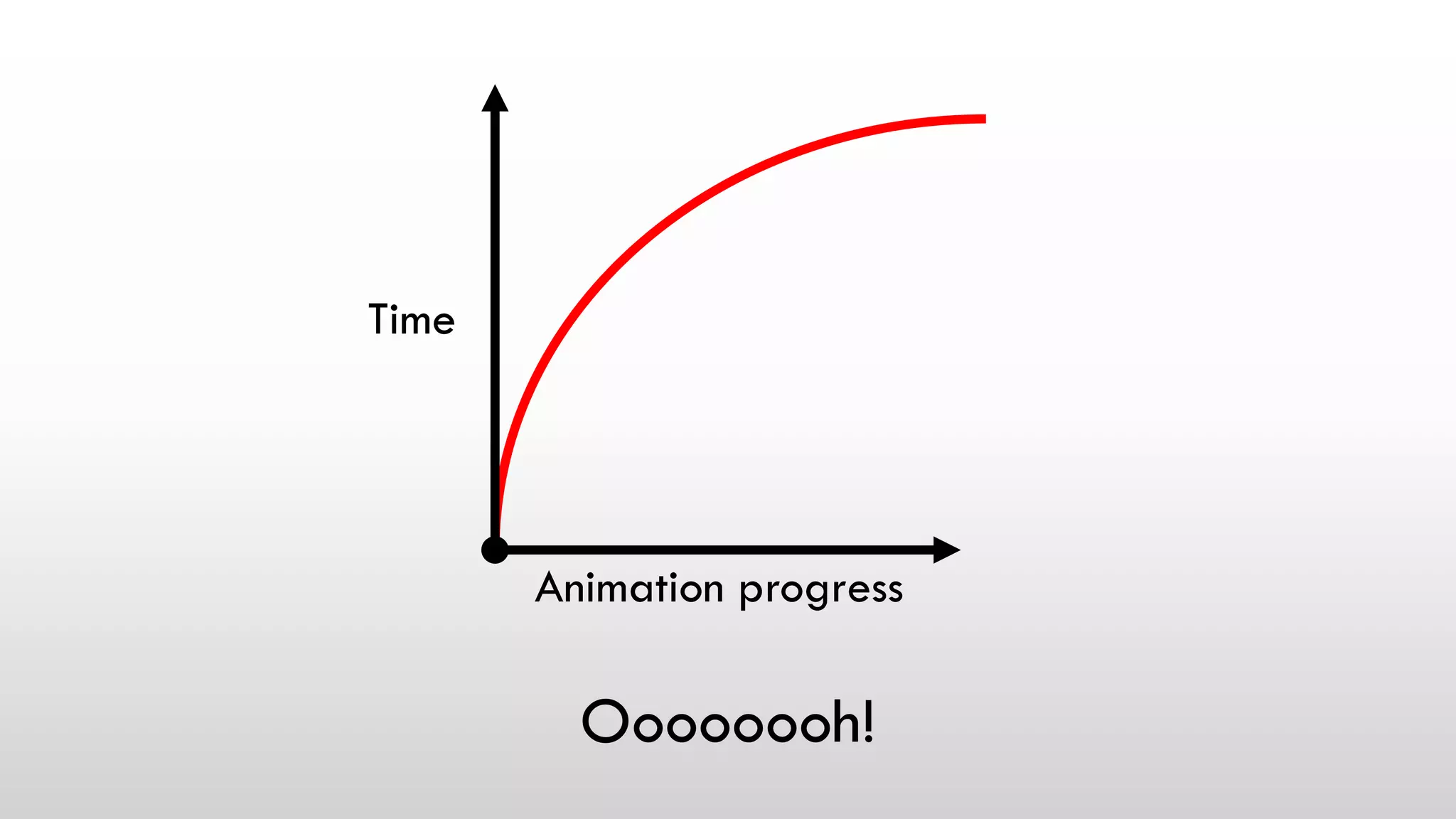 Oooooooh!
Time
Animation progress
 