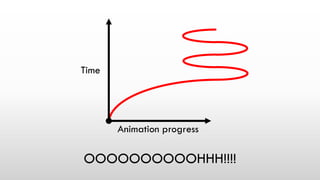 OOOOOOOOOOHHH!!!!
Time
Animation progress
 