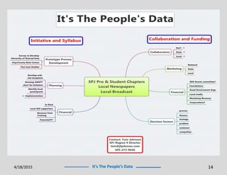It’s The People’s Data4/18/2015 14
 