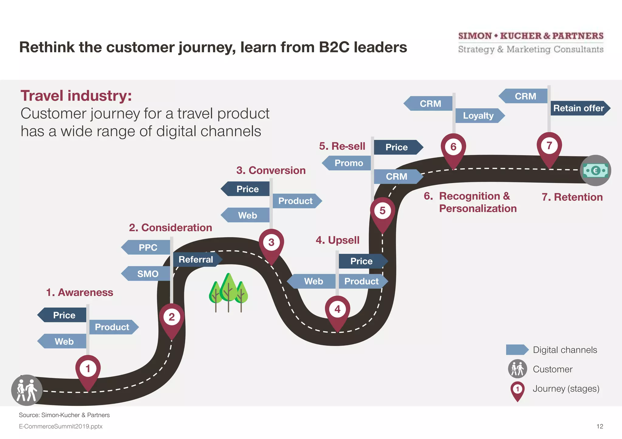 Loyalty
CRM
Source: Simon-Kucher & Partners
Rethink the customer journey, learn from B2C leaders
6
1. Awareness
Product
Web
Price
Referral
SMO
PPC
1
2
2. Consideration
Product
Web
Price
3
3. Conversion
Price
Web Product
4
4. Upsell
Price
Promo
CRM
5
5. Re-sell
6. Recognition &
Personalization
7. Retention
Retain offer
CRM
7
Digital channels
Customer
1 Journey (stages)
Travel industry:
Customer journey for a travel product
has a wide range of digital channels
E-CommerceSummit2019.pptx 12
 
