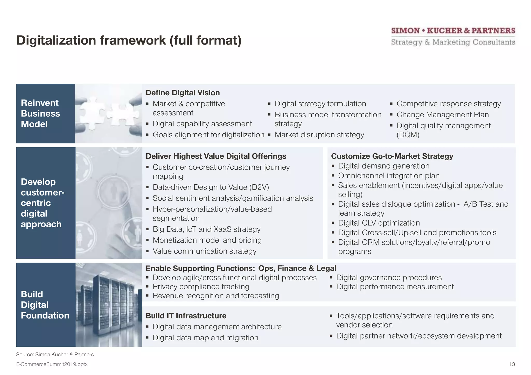Reinvent
Business
Model
Source: Simon-Kucher & Partners
Digitalization framework (full format)
Build
Digital
Foundation
Develop
customer-
centric
digital
approach
Define Digital Vision
 Market & competitive
assessment
 Digital capability assessment
 Goals alignment for digitalization
 Digital strategy formulation
 Business model transformation
strategy
 Market disruption strategy
 Competitive response strategy
 Change Management Plan
 Digital quality management
(DQM)
Deliver Highest Value Digital Offerings
 Customer co-creation/customer journey
mapping
 Data-driven Design to Value (D2V)
 Social sentiment analysis/gamification analysis
 Hyper-personalization/value-based
segmentation
 Big Data, IoT and XaaS strategy
 Monetization model and pricing
 Value communication strategy
Customize Go-to-Market Strategy
 Digital demand generation
 Omnichannel integration plan
 Sales enablement (incentives/digital apps/value
selling)
 Digital sales dialogue optimization - A/B Test and
learn strategy
 Digital CLV optimization
 Digital Cross-sell/Up-sell and promotions tools
 Digital CRM solutions/loyalty/referral/promo
programs
Enable Supporting Functions:
 Develop agile/cross-functional digital processes
 Privacy compliance tracking
 Revenue recognition and forecasting
 Digital governance procedures
 Digital performance measurement
Build IT Infrastructure
 Digital data management architecture
 Digital data map and migration
 Tools/applications/software requirements and
vendor selection
 Digital partner network/ecosystem development
Ops, Finance & Legal
E-CommerceSummit2019.pptx 13
 