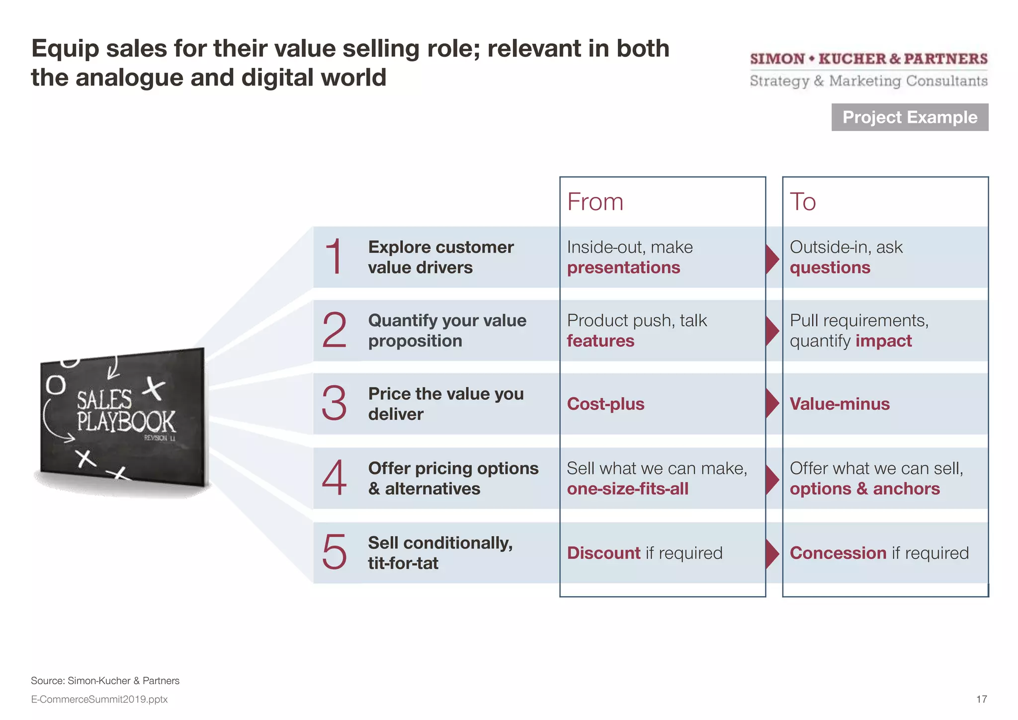 Source: Simon-Kucher & Partners
Equip sales for their value selling role; relevant in both
the analogue and digital world
From To
1 Explore customer
value drivers
Inside-out, make
presentations
Outside-in, ask
questions
2 Quantify your value
proposition
Product push, talk
features
Pull requirements,
quantify impact
3 Price the value you
deliver
Cost-plus Value-minus
4 Offer pricing options
& alternatives
Sell what we can make,
one-size-fits-all
Offer what we can sell,
options & anchors
5 Sell conditionally,
tit-for-tat
Discount if required Concession if required
Project Example
E-CommerceSummit2019.pptx 17
 