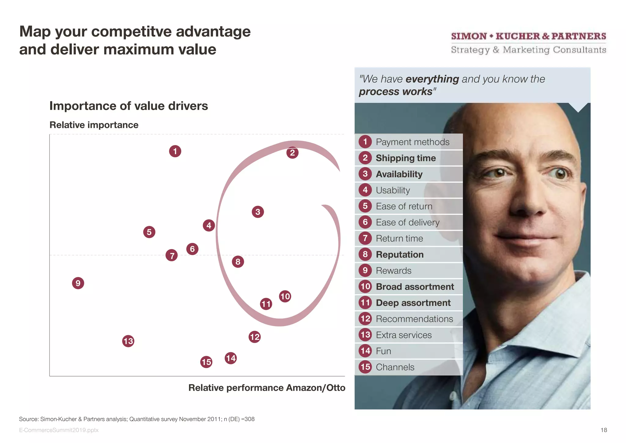 Source: Simon-Kucher & Partners analysis; Quantitative survey November 2011; n (DE) =308
Map your competitve advantage
and deliver maximum value
1 2
3
4
5
6
7
8
9
10
11
12
13
1415
0
1
2
Importance of value drivers
Relative importance
Payment methods
Shipping time
Availability
Usability
Ease of return
Ease of delivery
Return time
Reputation
Rewards
Broad assortment
Deep assortment
Recommendations
Extra services
Fun
Channels
1
2
3
4
5
6
7
8
9
10
11
12
13
14
15
Relative performance Amazon/Otto
"We have everything and you know the
process works"
E-CommerceSummit2019.pptx 18
 