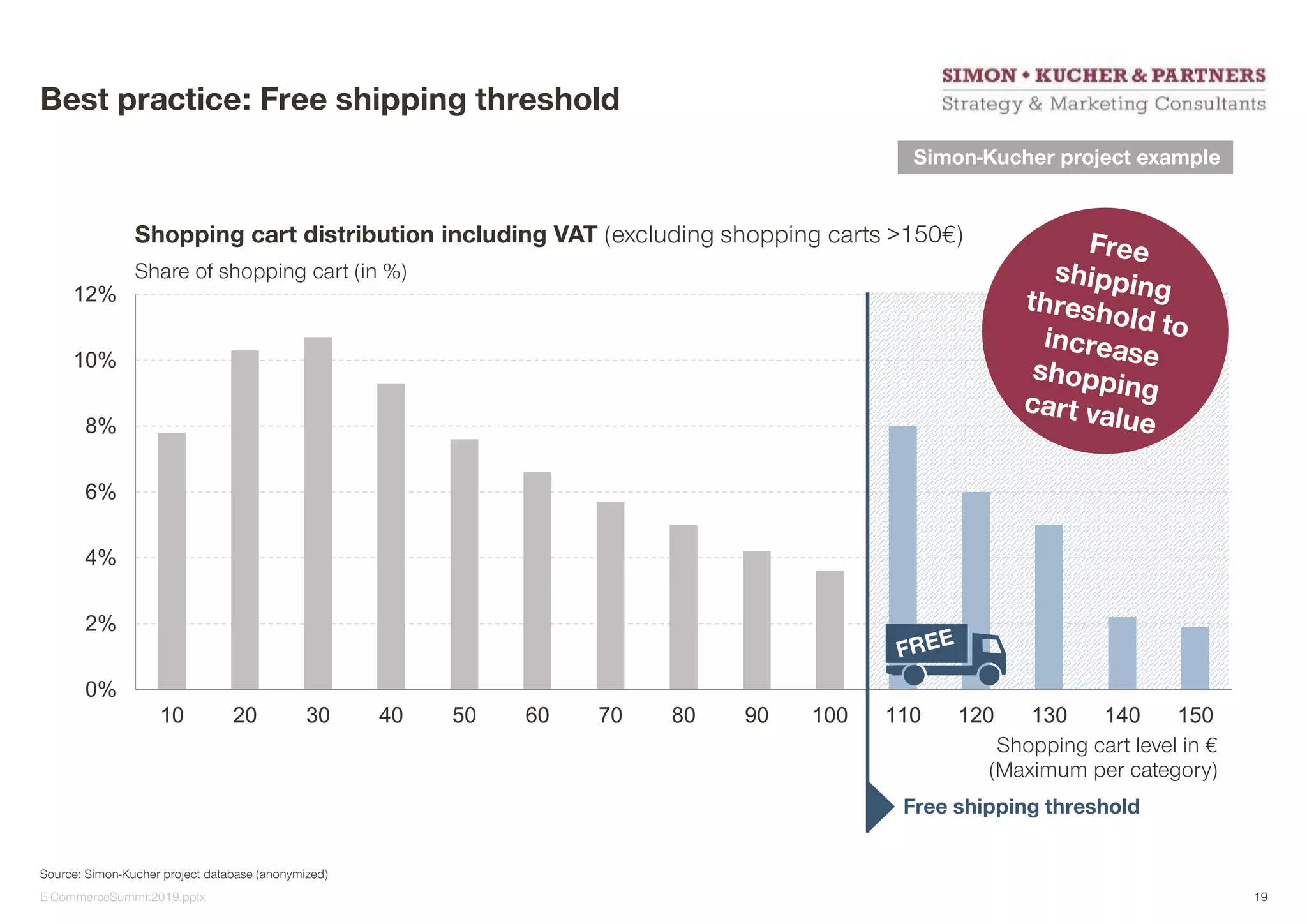 0%
2%
4%
6%
8%
10%
12%
10 20 30 40 50 60 70 80 90 100 110 120 130 140 150
Source: Simon-Kucher project database (anonymized)
Best practice: Free shipping threshold
Shopping cart distribution including VAT (excluding shopping carts >150€)
Shopping cart level in €
(Maximum per category)
Share of shopping cart (in %)
Free shipping threshold
Simon-Kucher project example
E-CommerceSummit2019.pptx 19
 