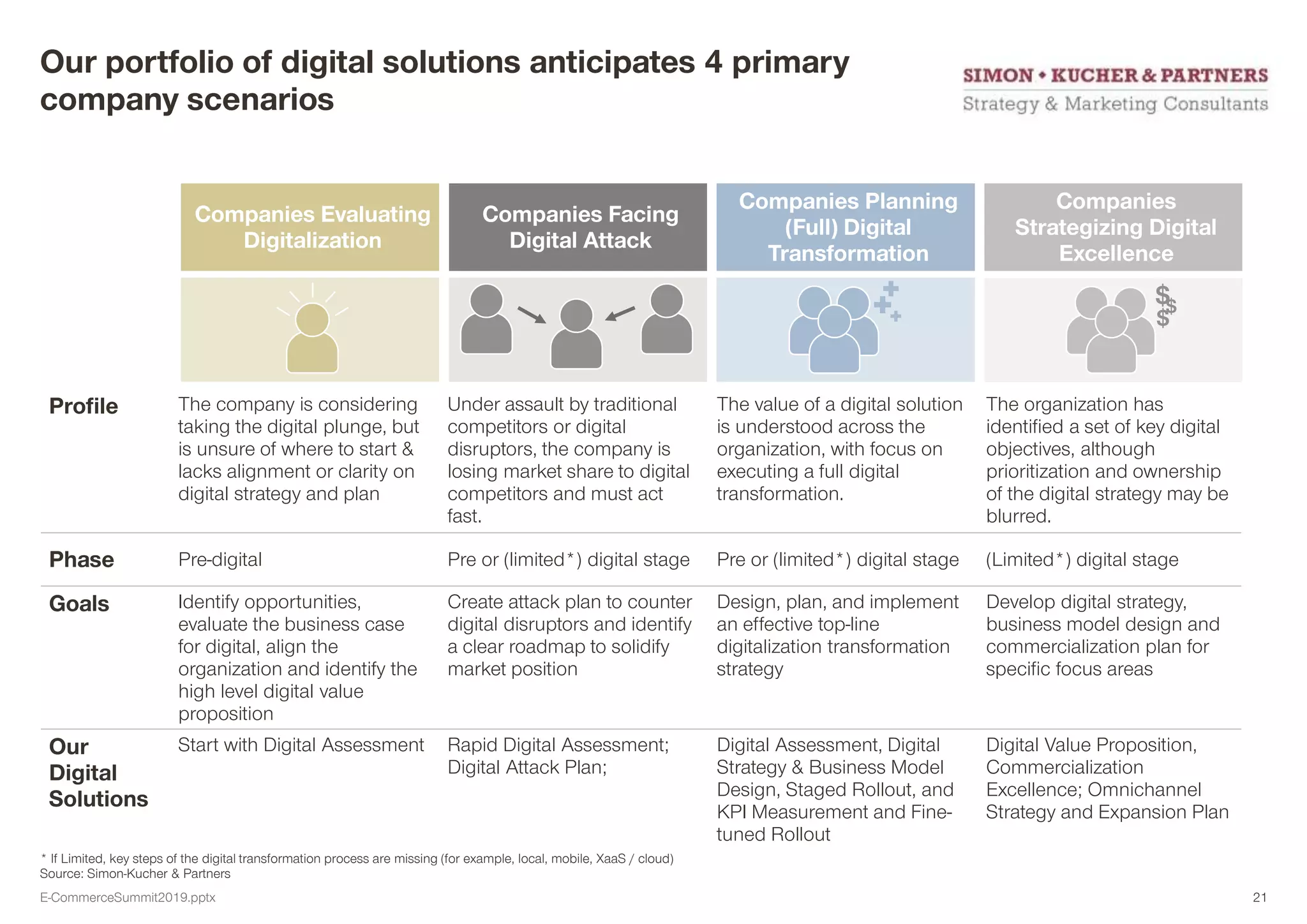 * If Limited, key steps of the digital transformation process are missing (for example, local, mobile, XaaS / cloud)
Source: Simon-Kucher & Partners
Our portfolio of digital solutions anticipates 4 primary
company scenarios
Companies Evaluating
Digitalization
Companies
Strategizing Digital
Excellence
$$
$
Companies Planning
(Full) Digital
Transformation
Companies Facing
Digital Attack
Profile The company is considering
taking the digital plunge, but
is unsure of where to start &
lacks alignment or clarity on
digital strategy and plan
Under assault by traditional
competitors or digital
disruptors, the company is
losing market share to digital
competitors and must act
fast.
The value of a digital solution
is understood across the
organization, with focus on
executing a full digital
transformation.
The organization has
identified a set of key digital
objectives, although
prioritization and ownership
of the digital strategy may be
blurred.
Phase Pre-digital Pre or (limited*) digital stage Pre or (limited*) digital stage (Limited*) digital stage
Goals Identify opportunities,
evaluate the business case
for digital, align the
organization and identify the
high level digital value
proposition
Create attack plan to counter
digital disruptors and identify
a clear roadmap to solidify
market position
Design, plan, and implement
an effective top-line
digitalization transformation
strategy
Develop digital strategy,
business model design and
commercialization plan for
specific focus areas
Our
Digital
Solutions
Start with Digital Assessment Rapid Digital Assessment;
Digital Attack Plan;
Digital Assessment, Digital
Strategy & Business Model
Design, Staged Rollout, and
KPI Measurement and Fine-
tuned Rollout
Digital Value Proposition,
Commercialization
Excellence; Omnichannel
Strategy and Expansion Plan
E-CommerceSummit2019.pptx 21
 