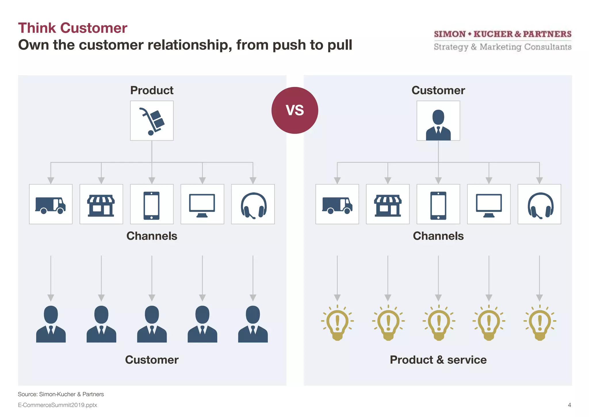 Source: Simon-Kucher & Partners
Think Customer
Own the customer relationship, from push to pull
VS
Customer
Channels
Product
Product & service
Channels
Customer
E-CommerceSummit2019.pptx 4
 