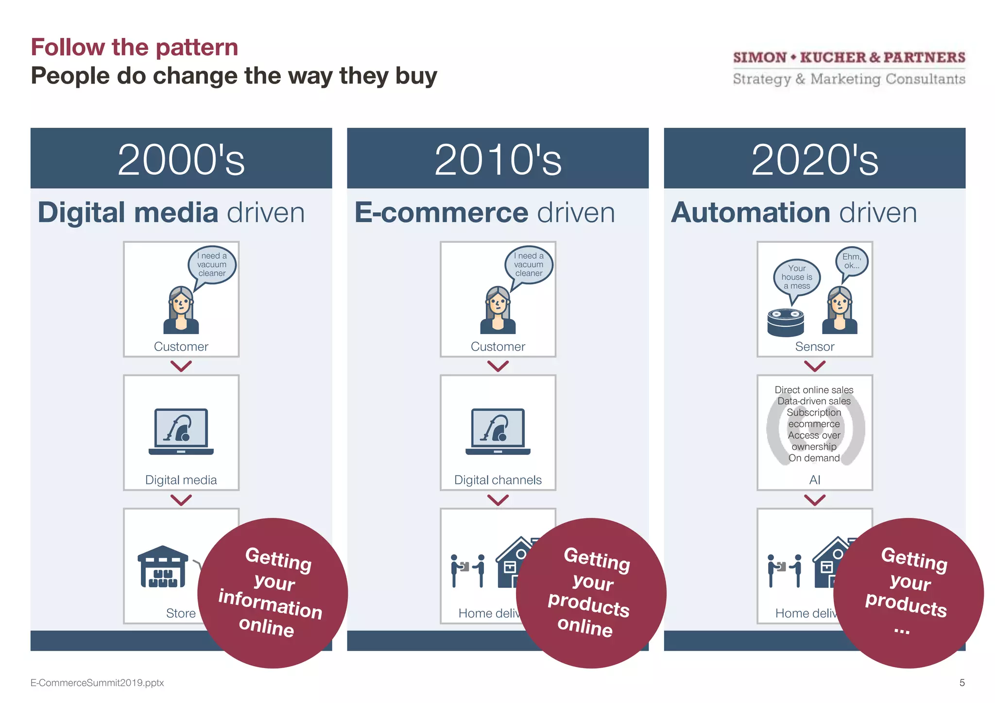 Follow the pattern
People do change the way they buy
2010's
E-commerce driven
Customer
I need a
vacuum
cleaner
Digital channels
Home delivery
2000's
Digital media driven
Customer
I need a
vacuum
cleaner
Digital media
Store
2020's
Automation driven
Home delivery
Sensor
Ehm,
ok...Your
house is
a mess
AI
Direct online sales
Data-driven sales
Subscription
ecommerce
Access over
ownership
On demand
E-CommerceSummit2019.pptx 5
 