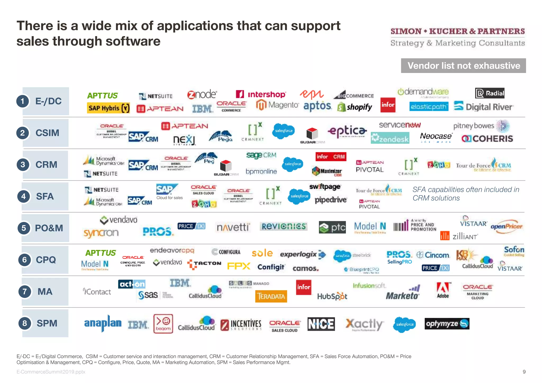 E/-DC = E-/Digital Commerce, CSIM = Customer service and interaction management, CRM = Customer Relationship Management, SFA = Sales Force Automation, PO&M = Price
Optimisation & Management, CPQ = Configure, Price, Quote, MA = Marketing Automation, SPM = Sales Performance Mgmt.
There is a wide mix of applications that can support
sales through software
Vendor list not exhaustive
CRM
SPM
MA
Cloud for sales
CPQ
PO&M
3
6
7
8
5
SFA4
CSIM2
E-/DC1
SFA capabilities often included in
CRM solutions
E-CommerceSummit2019.pptx 9
 