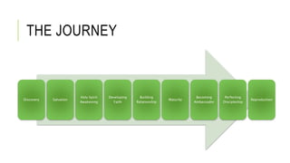 THE JOURNEY
Discovery Salvation
Holy Spirit
Awakening
Developing
Faith
Building
Relationship
Maturity
Becoming
Ambassador
Perfecting
Discipleship
Reproduction
 