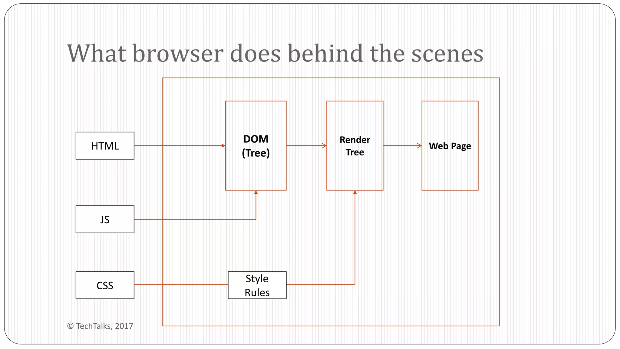 What browser does behind the scenes
JS
HTML
CSS
DOM
(Tree)
Render
Tree
Web Page
Style
Rules
© TechTalks, 2017
 