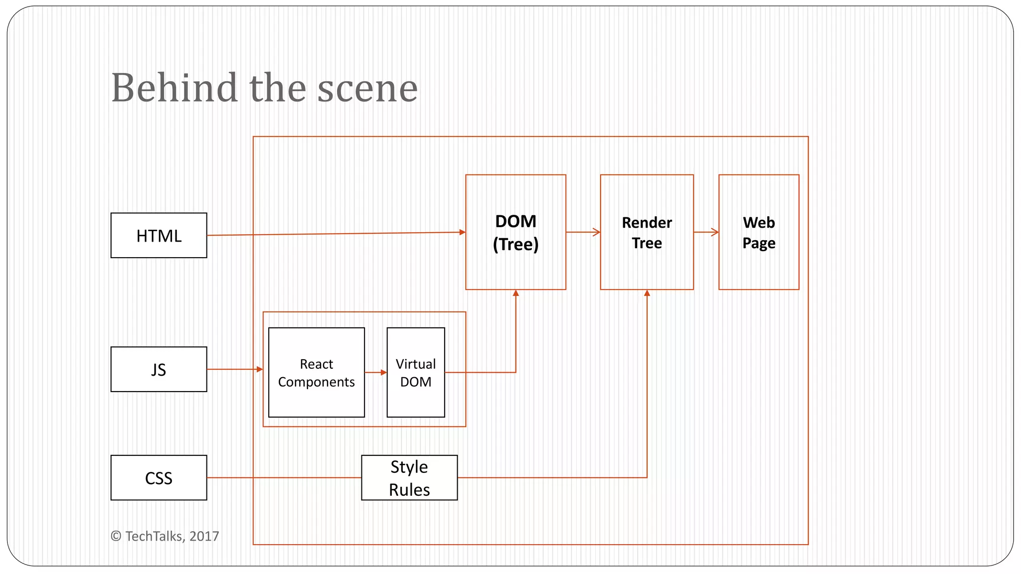 Behind the scene
JS
HTML
CSS
DOM
(Tree)
Render
Tree
Web
Page
Style
Rules
React
Components
Virtual
DOM
© TechTalks, 2017
 
