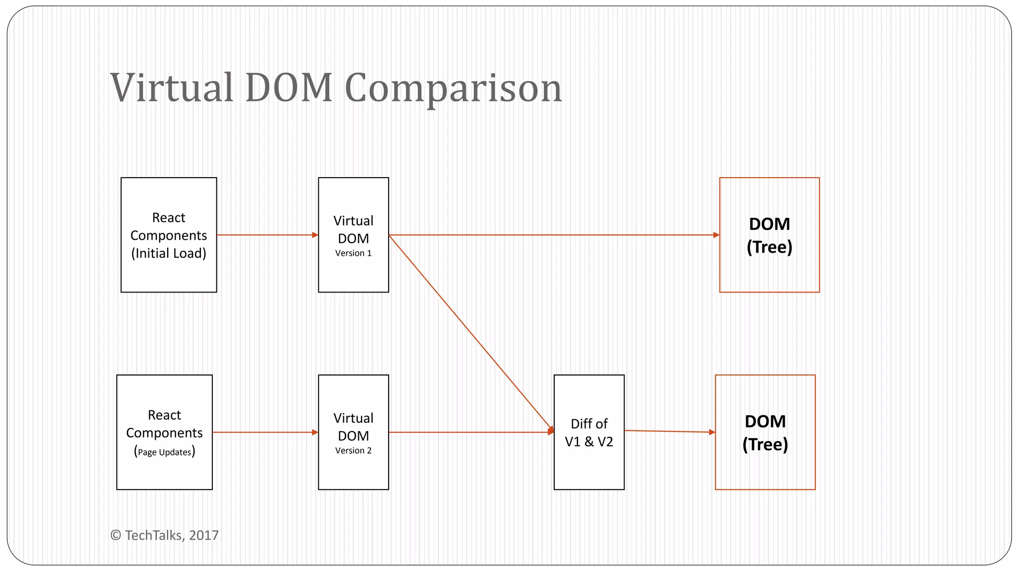 Virtual DOM Comparison
DOM
(Tree)
React
Components
(Initial Load)
Virtual
DOM
Version 1
DOM
(Tree)
React
Components
(Page Updates)
Virtual
DOM
Version 2
Diff of
V1 & V2
© TechTalks, 2017
 