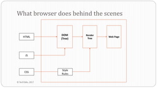 What browser does behind the scenes
JS
HTML
CSS
DOM
(Tree)
Render
Tree
Web Page
Style
Rules
© TechTalks, 2017
 