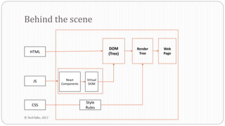Behind the scene
JS
HTML
CSS
DOM
(Tree)
Render
Tree
Web
Page
Style
Rules
React
Components
Virtual
DOM
© TechTalks, 2017
 