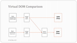 Virtual DOM Comparison
DOM
(Tree)
React
Components
(Initial Load)
Virtual
DOM
Version 1
DOM
(Tree)
React
Components
(Page Updates)
Virtual
DOM
Version 2
Diff of
V1 & V2
© TechTalks, 2017
 