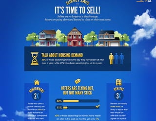 It's Time to Sell - Infographic 1