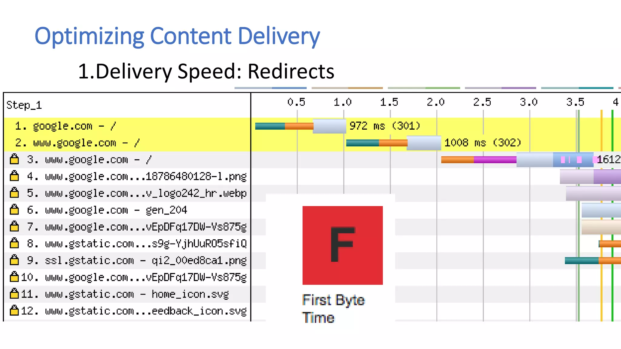 Optimizing Content Delivery
1.Delivery Speed: Redirects
 