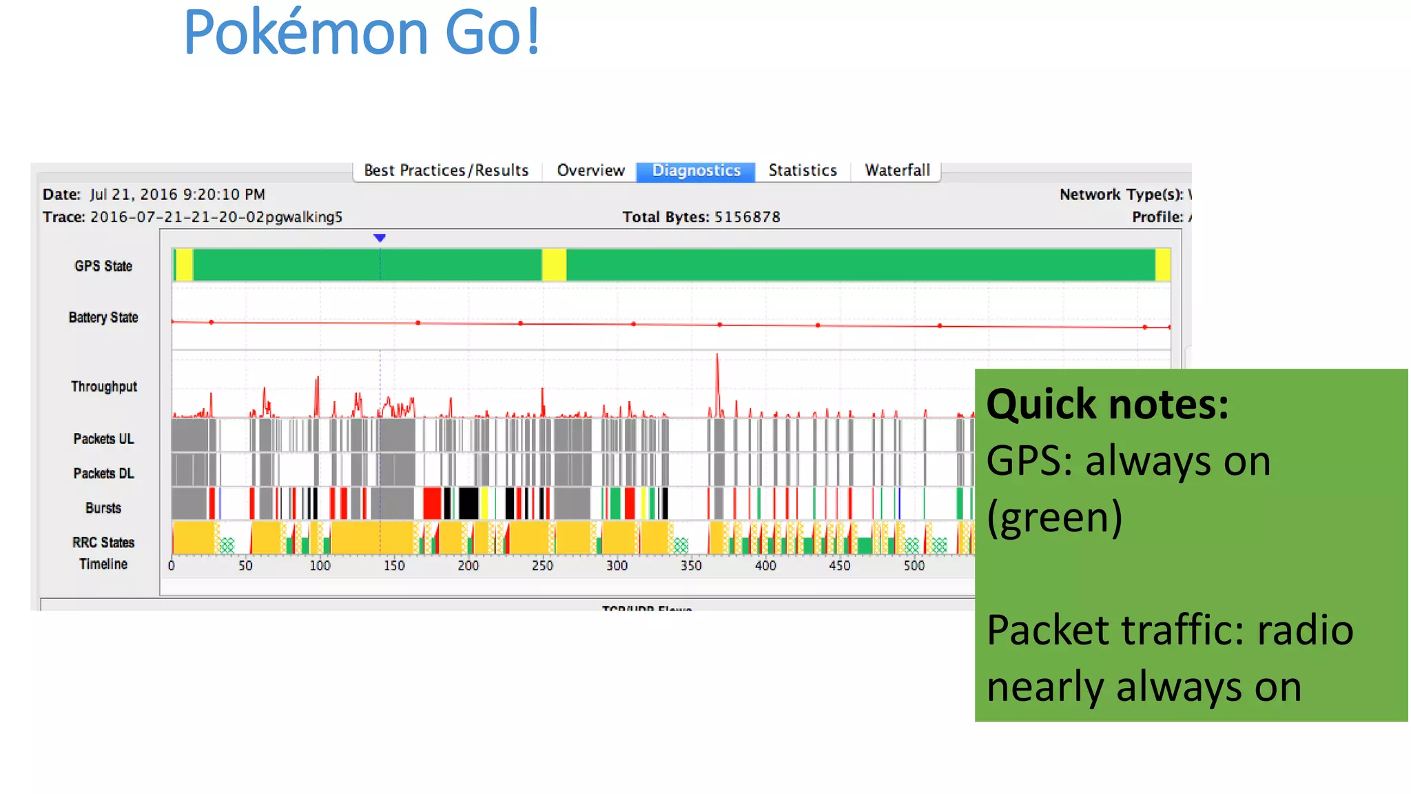Pokémon Go!
Quick notes:
GPS: always on
(green)
Packet traffic: radio
nearly always on
 
