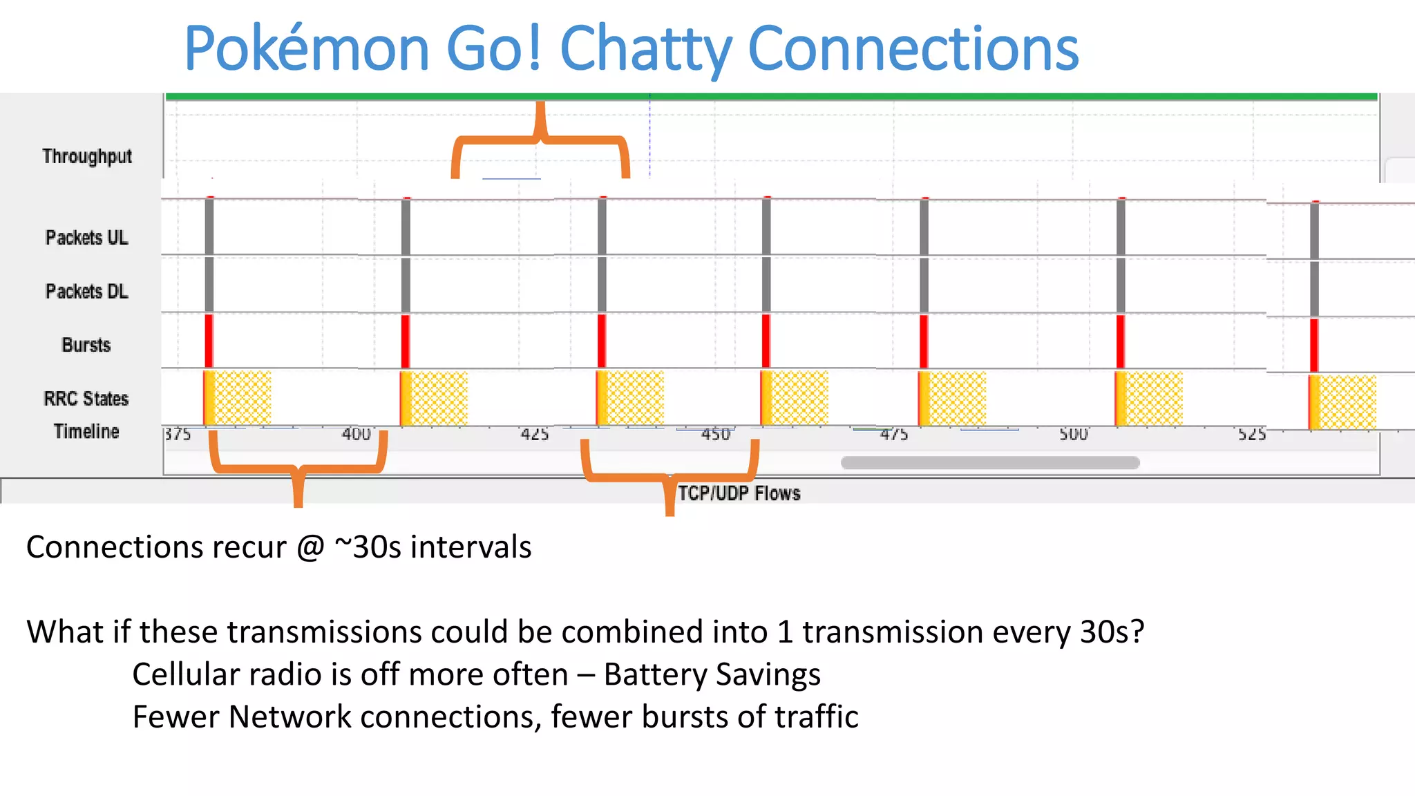 Pokémon Go! Chatty Connections
Connections recur @ ~30s intervals
What if these transmissions could be combined into 1 transmission every 30s?
Cellular radio is off more often – Battery Savings
Fewer Network connections, fewer bursts of traffic
 