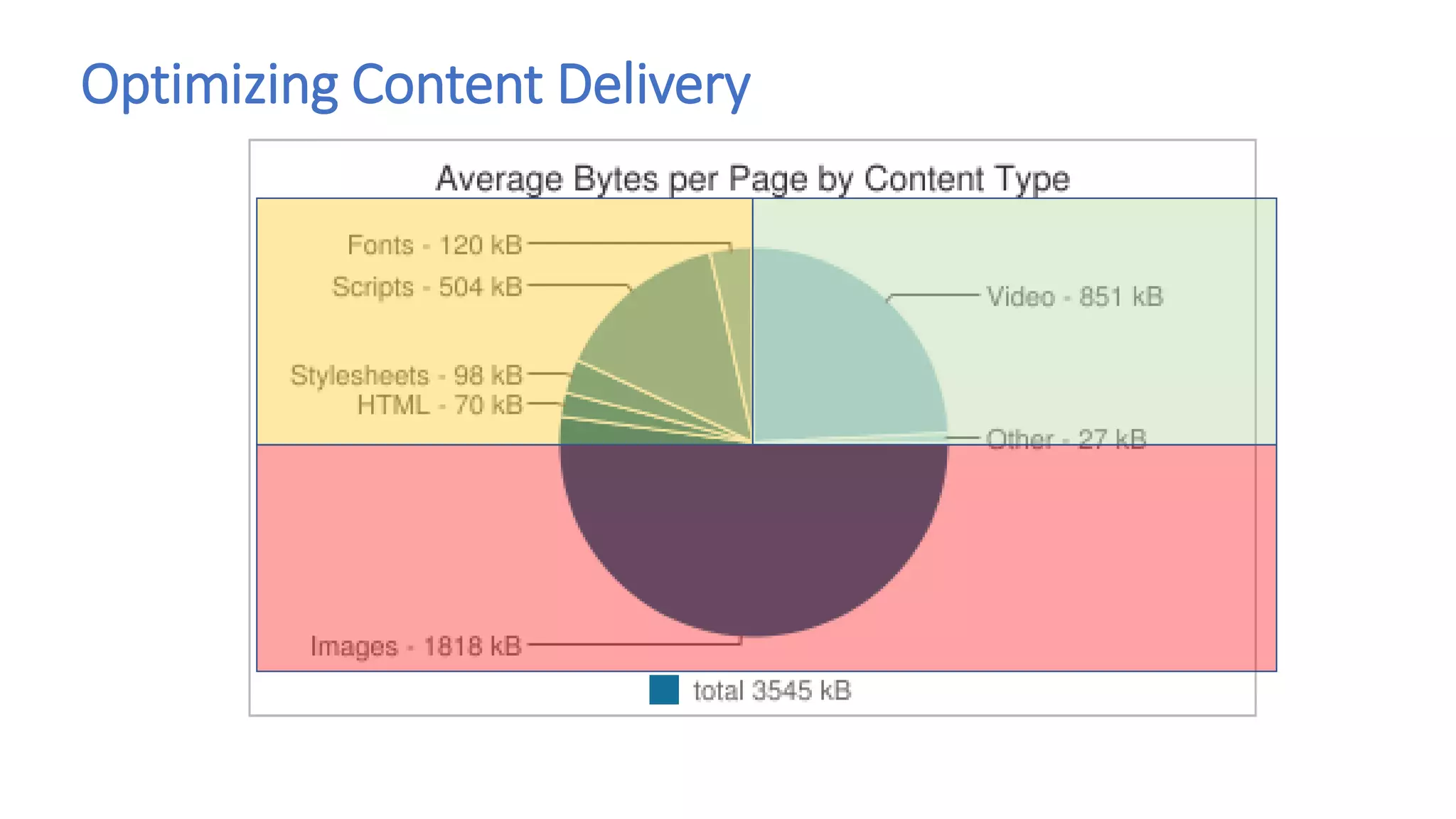 Optimizing Content Delivery
 