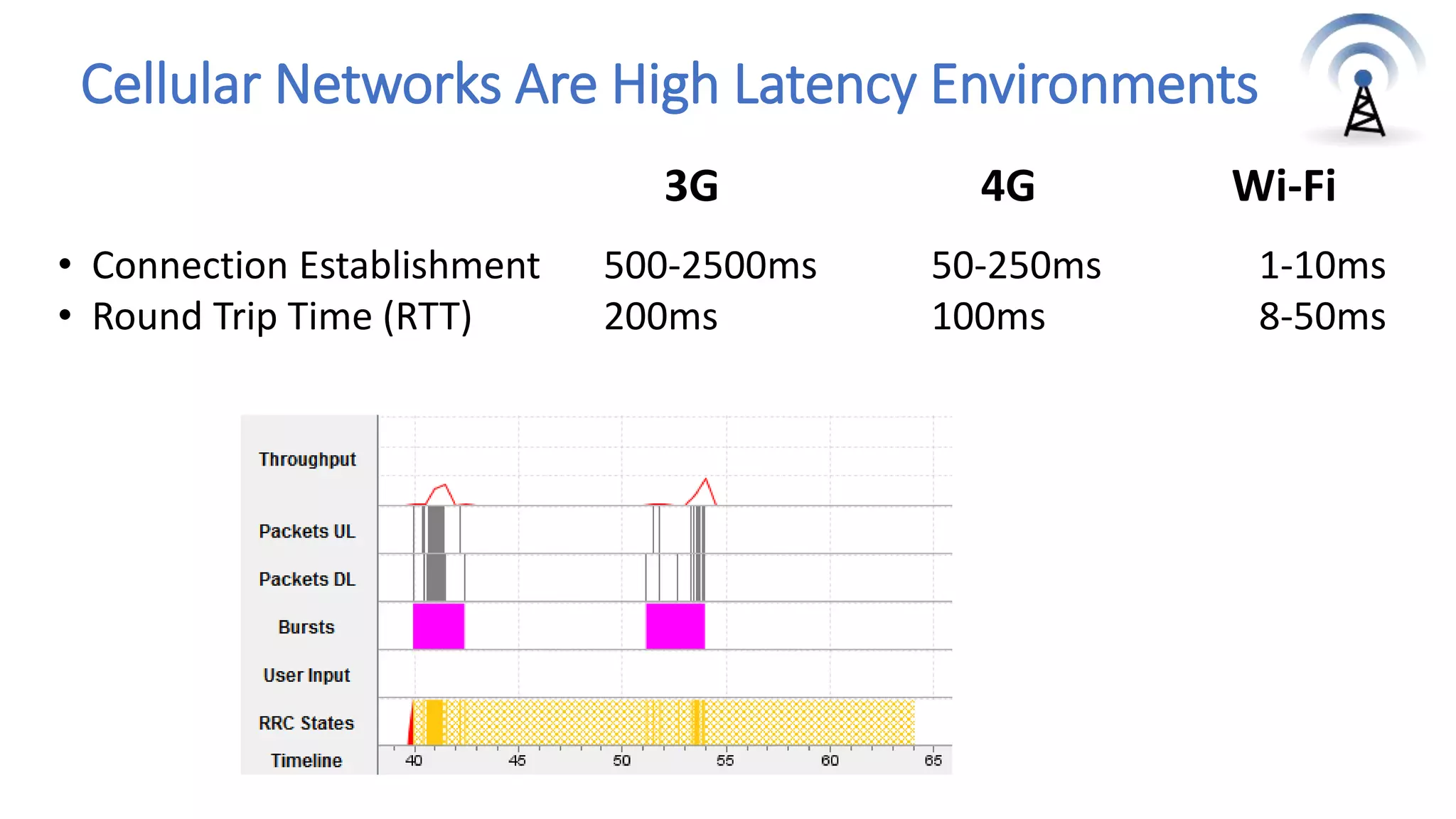 Cellular Networks Are High Latency Environments
• Connection Establishment 500-2500ms 50-250ms 1-10ms
• Round Trip Time (RTT) 200ms 100ms 8-50ms
3G 4G Wi-Fi
 