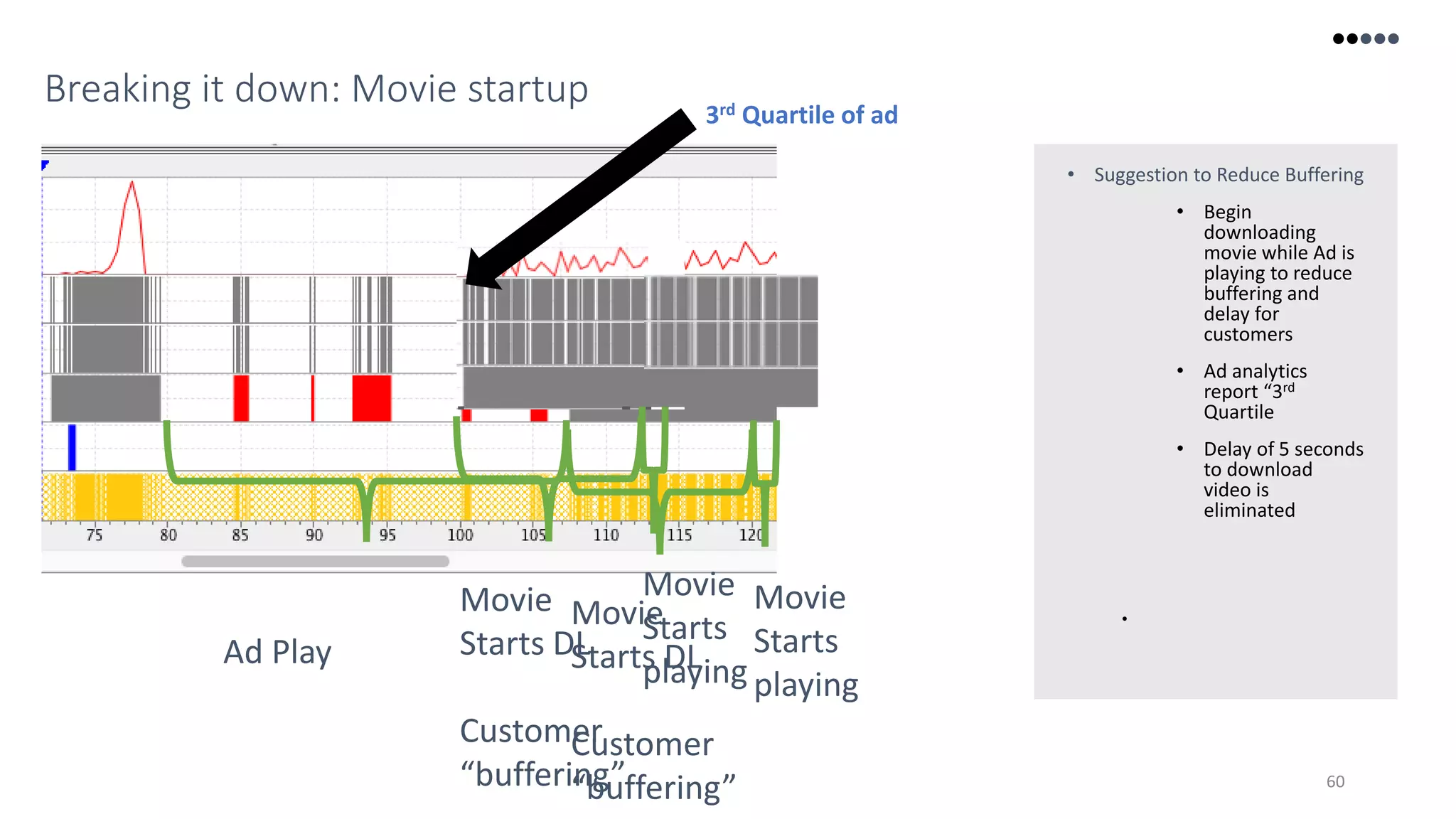 60
Breaking it down: Movie startup
• Suggestion to Reduce Buffering
• Begin
downloading
movie while Ad is
playing to reduce
buffering and
delay for
customers
• Ad analytics
report “3rd
Quartile
• Delay of 5 seconds
to download
video is
eliminated
•
Ad Play
Movie
Starts DL
Customer
“buffering”
Movie
Starts
playing
Movie
Starts DL
Customer
“buffering”
Movie
Starts
playing
3rd Quartile of ad
 