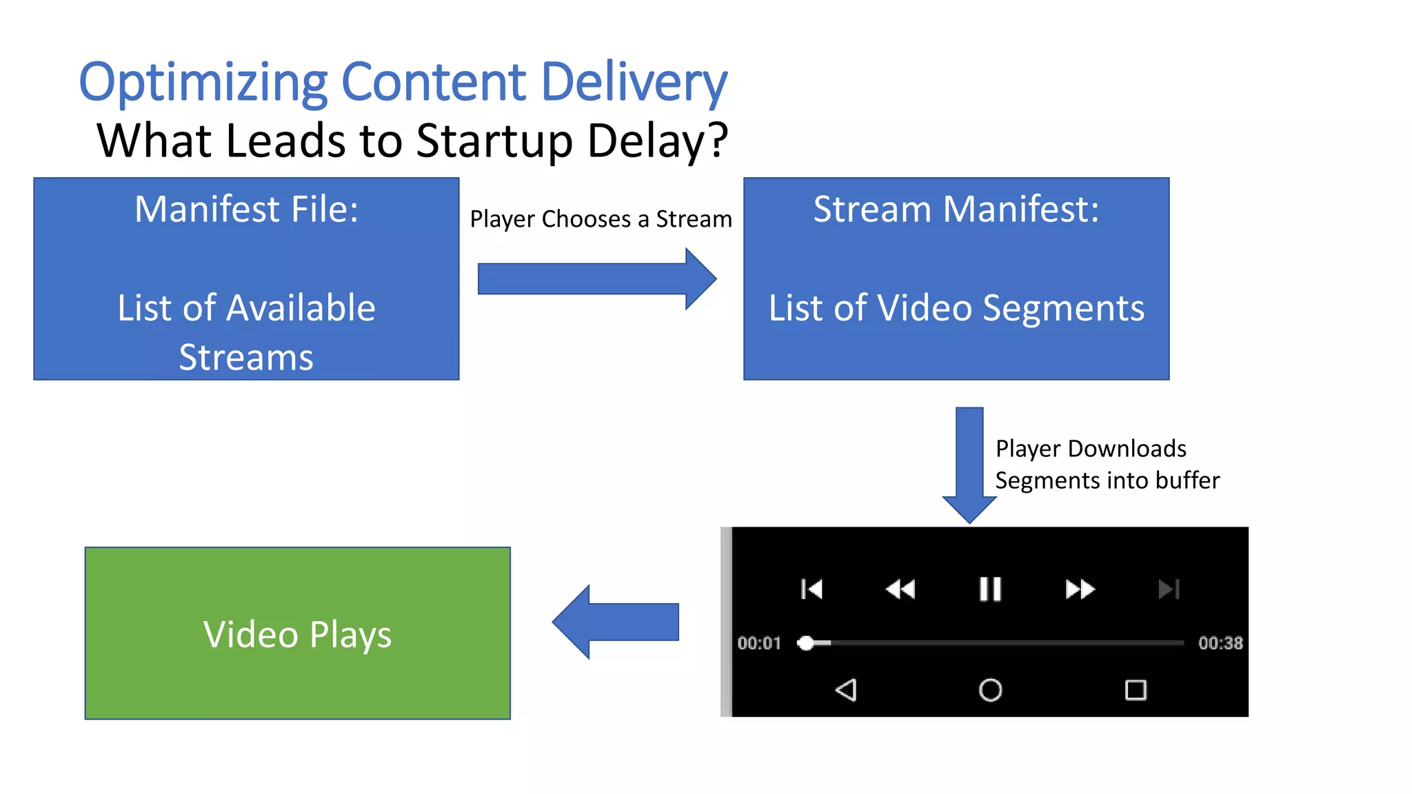Optimizing Content Delivery
What Leads to Startup Delay?
Manifest File:
List of Available
Streams
Player Chooses a Stream Stream Manifest:
List of Video Segments
Player Downloads
Segments into buffer
Video Plays
 