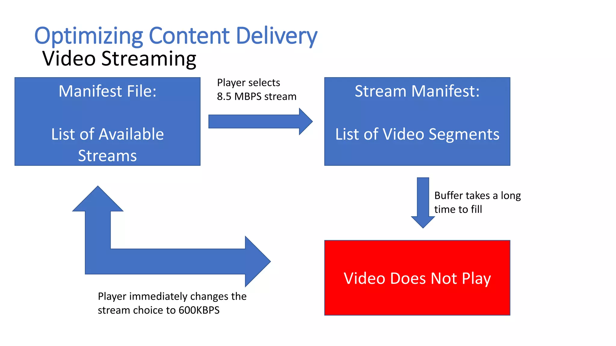 Optimizing Content Delivery
Video Streaming
Manifest File:
List of Available
Streams
Player selects
8.5 MBPS stream Stream Manifest:
List of Video Segments
Buffer takes a long
time to fill
Video Does Not Play
Player immediately changes the
stream choice to 600KBPS
 