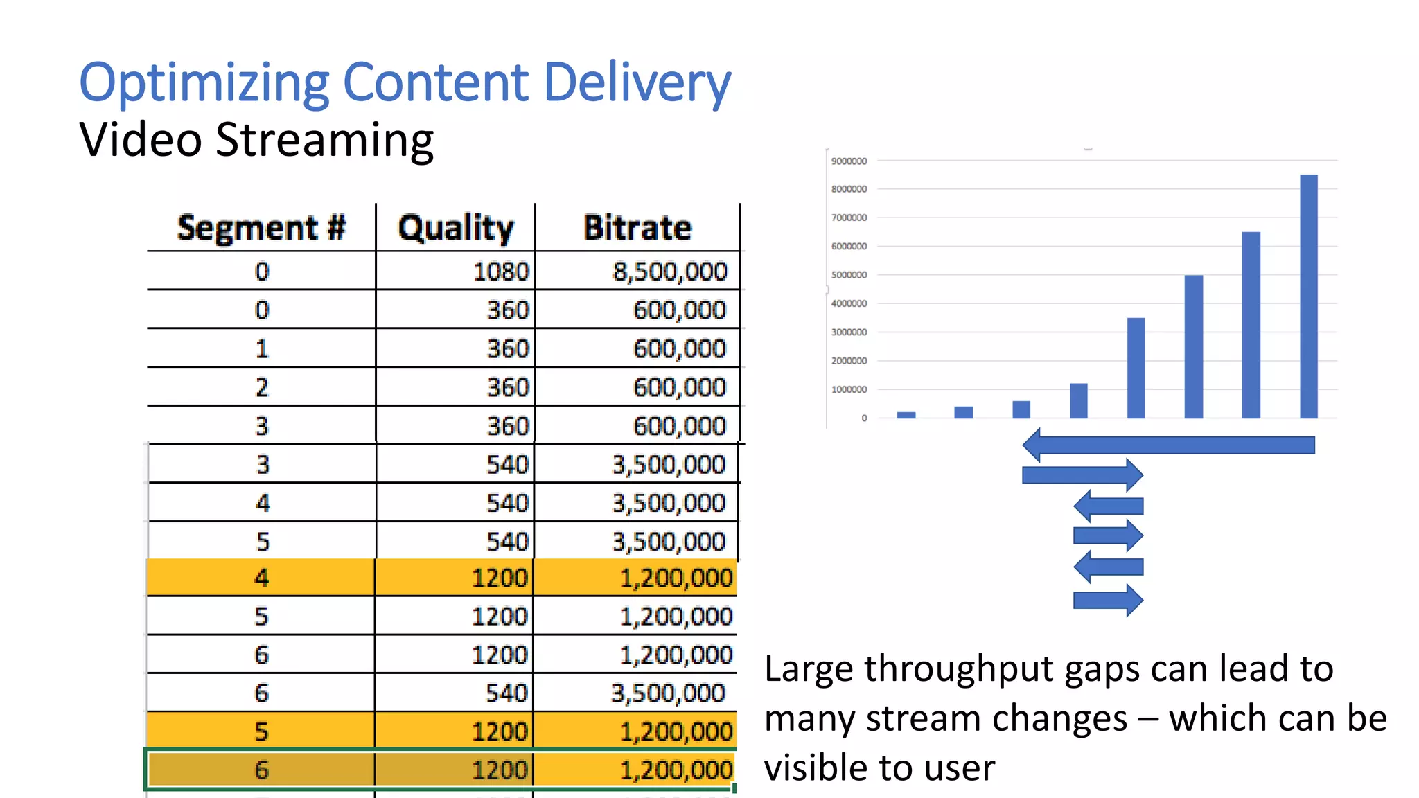 Optimizing Content Delivery
Video Streaming
Large throughput gaps can lead to
many stream changes – which can be
visible to user
 