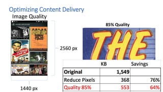 Image Quality Use “In The Wild”
Median Savings (50th percentile):
• 2.83 seconds faster page load
• 419KB less data
 