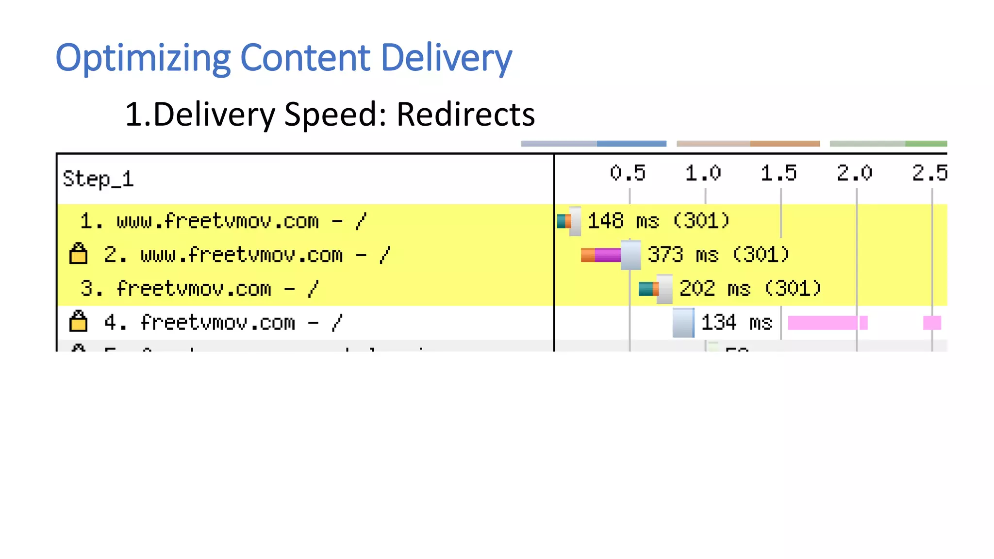 Optimizing Content Delivery
1.Delivery Speed: Redirects
 