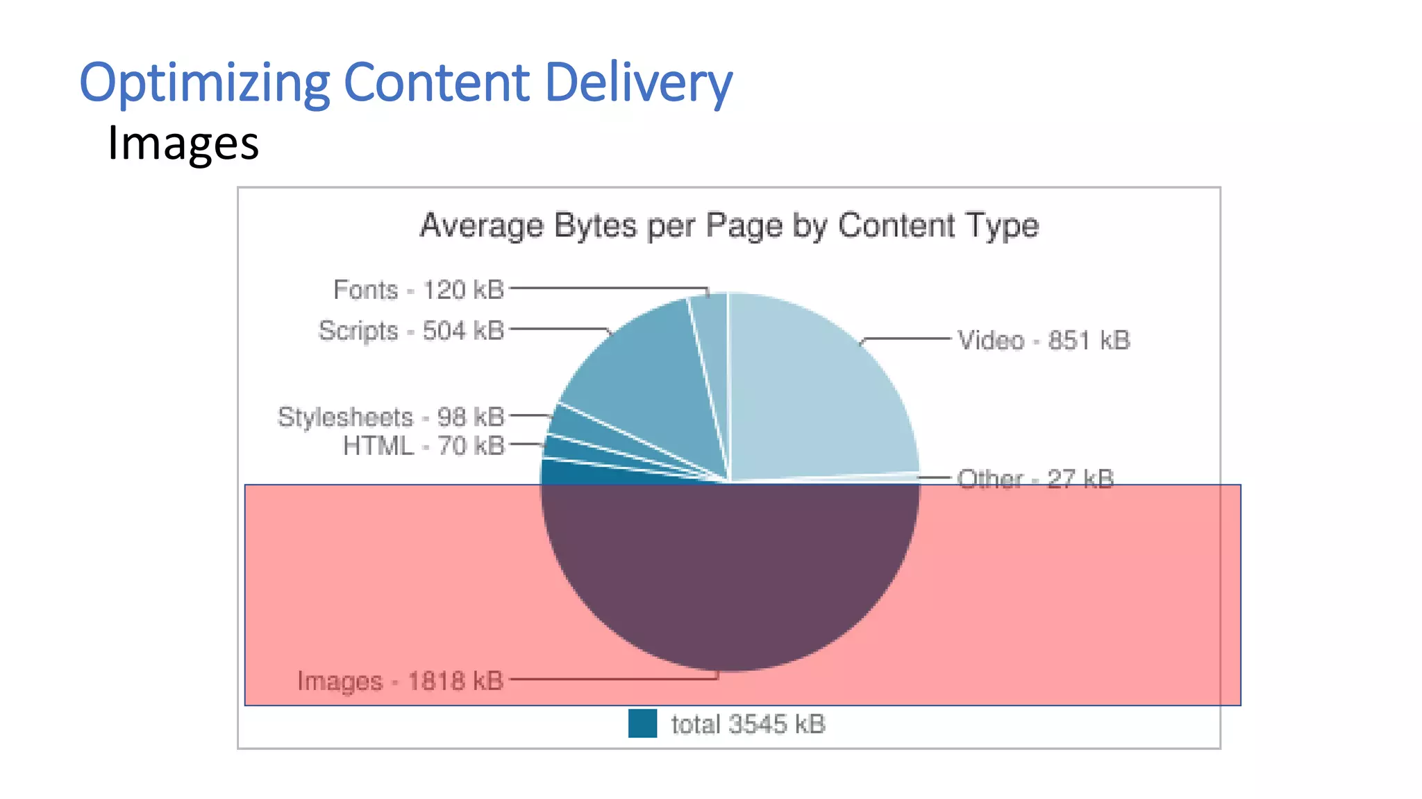 Optimizing Content Delivery
Images
 