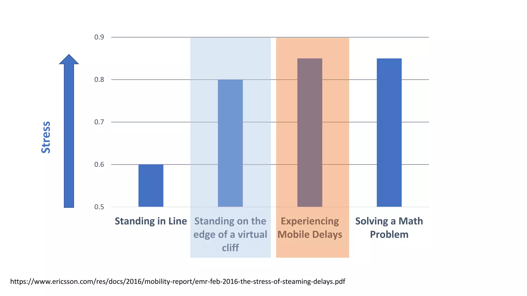 0.5
0.6
0.7
0.8
0.9
Standing in Line Standing on the
edge of a virtual
cliff
Experiencing
Mobile Delays
Solving a Math
Problem
https://www.ericsson.com/res/docs/2016/mobility-report/emr-feb-2016-the-stress-of-steaming-delays.pdf
Stress
 