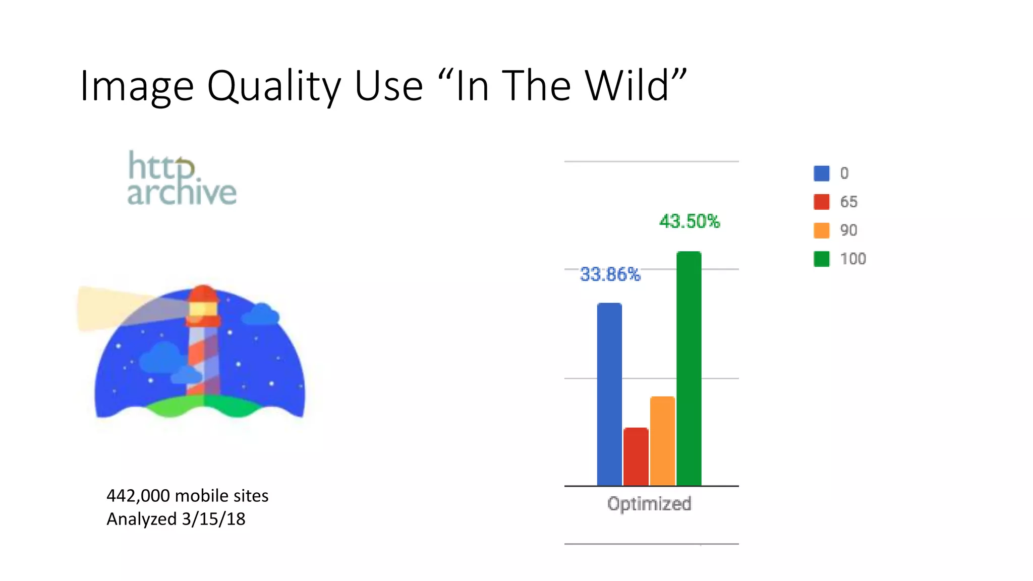 Image Quality Use “In The Wild”
442,000 mobile sites
Analyzed 3/15/18
 