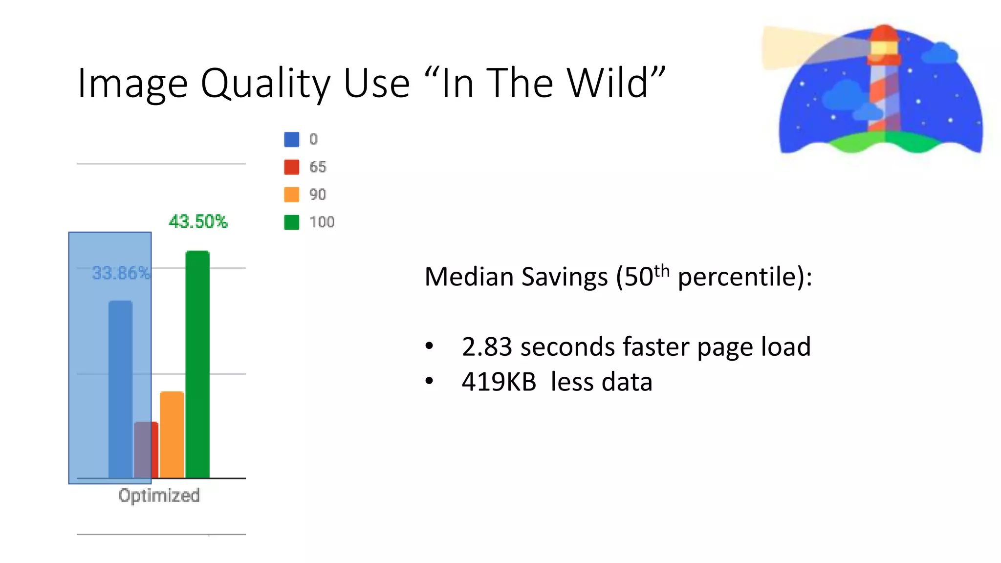 Image Quality Use “In The Wild”
Median Savings (50th percentile):
• 2.83 seconds faster page load
• 419KB less data
 