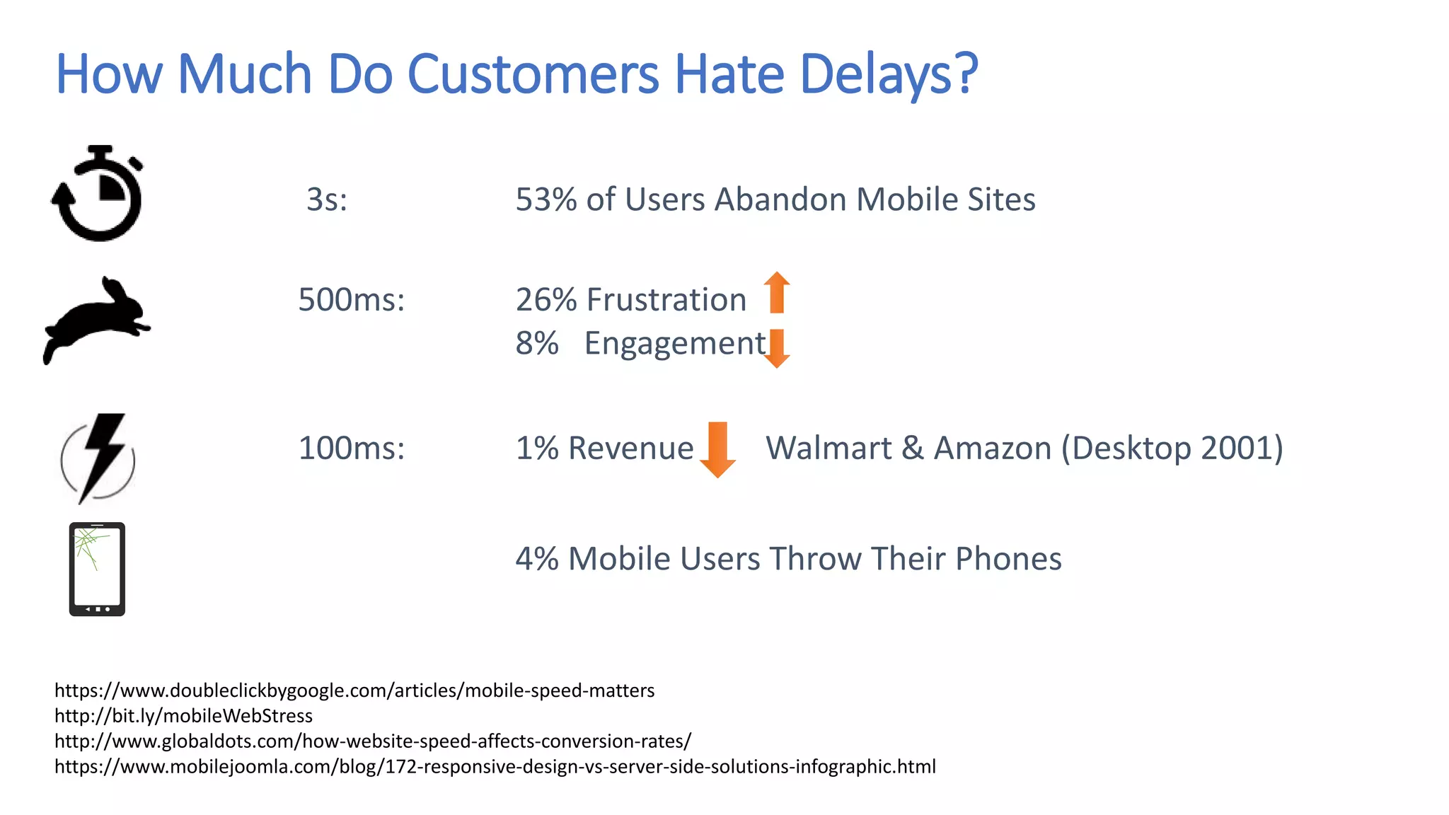 How Much Do Customers Hate Delays?
3s: 53% of Users Abandon Mobile Sites
500ms: 26% Frustration
8% Engagement
100ms: 1% Revenue Walmart & Amazon (Desktop 2001)
4% Mobile Users Throw Their Phones
https://www.doubleclickbygoogle.com/articles/mobile-speed-matters
http://bit.ly/mobileWebStress
http://www.globaldots.com/how-website-speed-affects-conversion-rates/
https://www.mobilejoomla.com/blog/172-responsive-design-vs-server-side-solutions-infographic.html
 