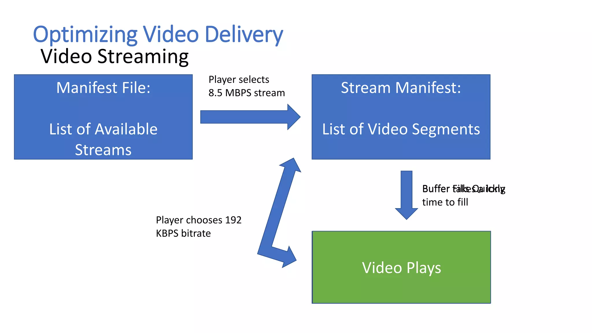 Optimizing Video Delivery
Video Streaming
Manifest File:
List of Available
Streams
Player selects
8.5 MBPS stream Stream Manifest:
List of Video Segments
Buffer takes a long
time to fill
Video Does Not Play
Player chooses 192
KBPS bitrate
Buffer Fills Quickly
Video Plays
 
