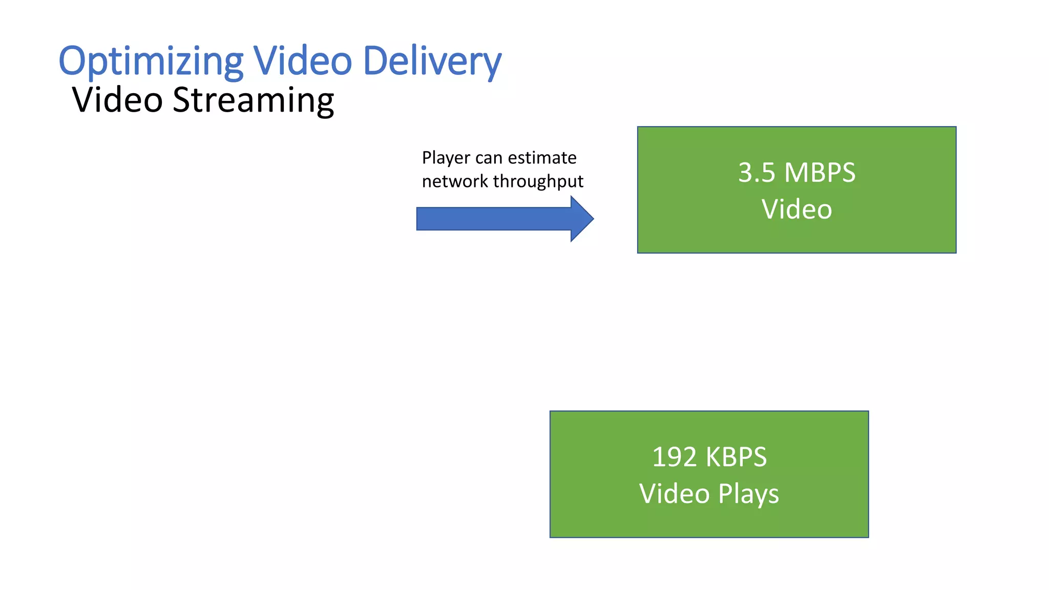 192 KBPS
Video Plays
Optimizing Video Delivery
Video Streaming
Player can estimate
network throughput 3.5 MBPS
Video
 