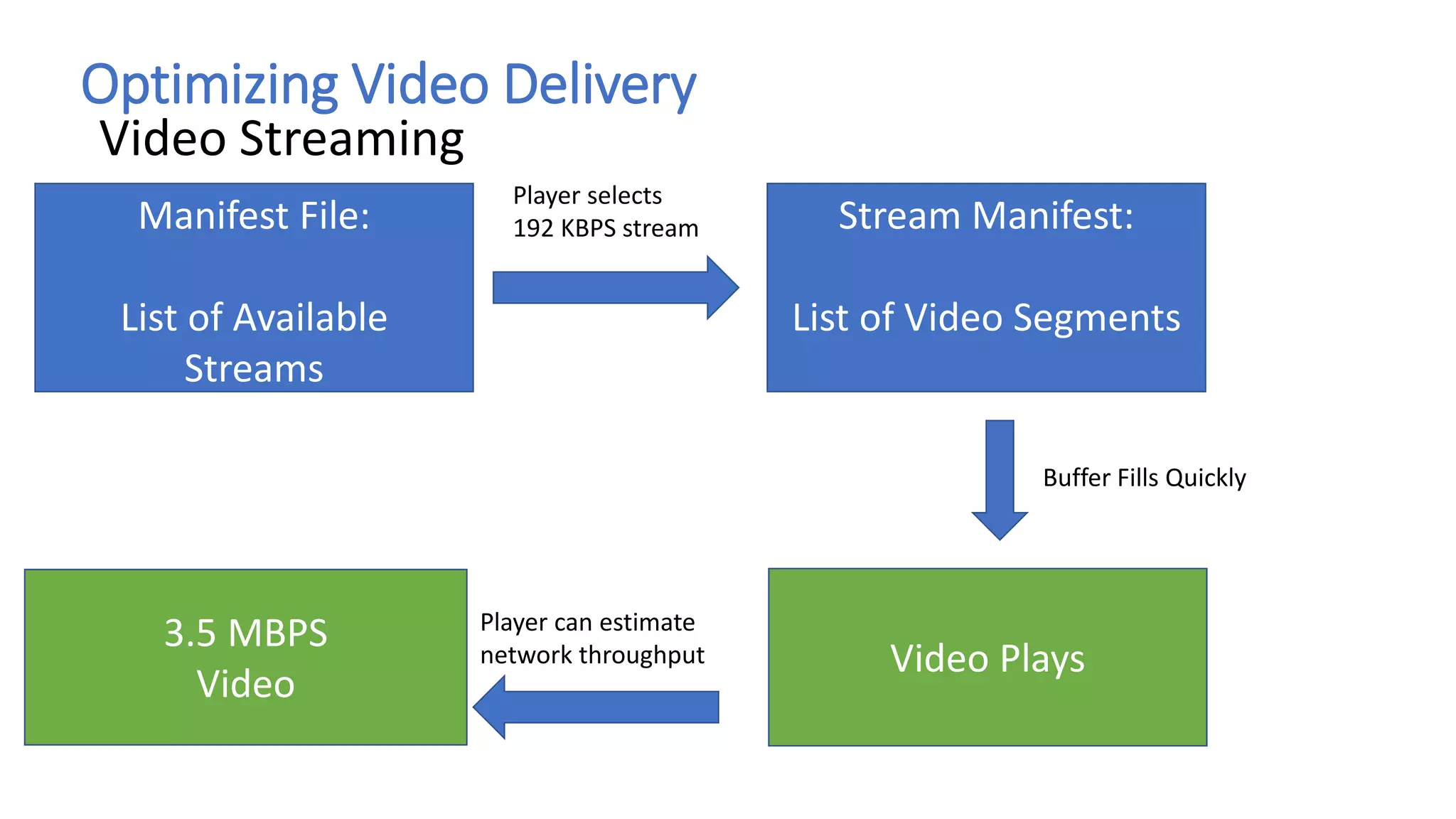Video Plays
Optimizing Video Delivery
Video Streaming
Manifest File:
List of Available
Streams
Player selects
192 KBPS stream Stream Manifest:
List of Video Segments
Buffer Fills Quickly
Player can estimate
network throughput
3.5 MBPS
Video
 