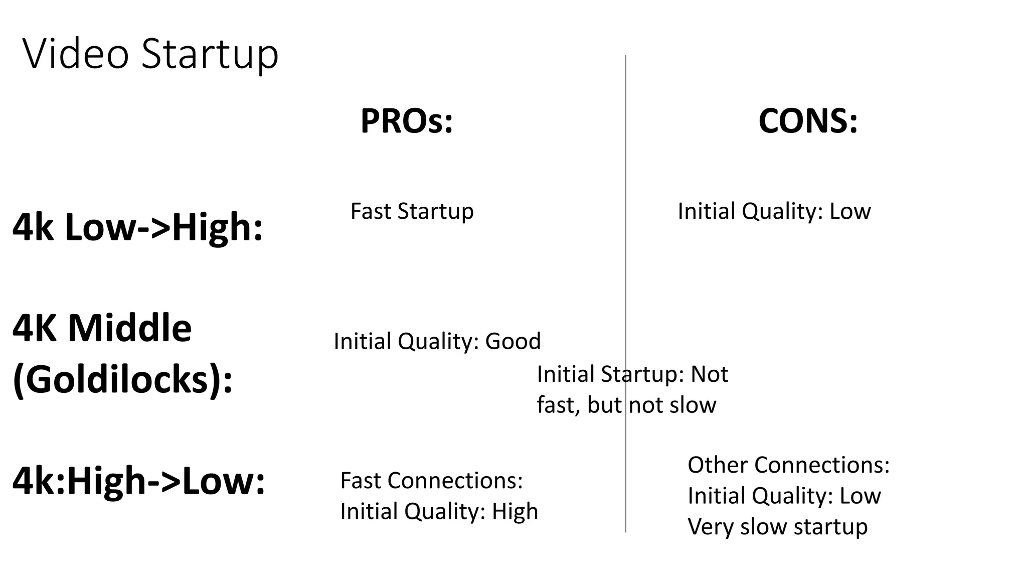 Video Startup
4k Low->High:
4K Middle
(Goldilocks):
4k:High->Low:
PROs: CONS:
Fast Startup Initial Quality: Low
Other Connections:
Initial Quality: Low
Very slow startup
Fast Connections:
Initial Quality: High
Initial Quality: Good
Initial Startup: Not
fast, but not slow
 