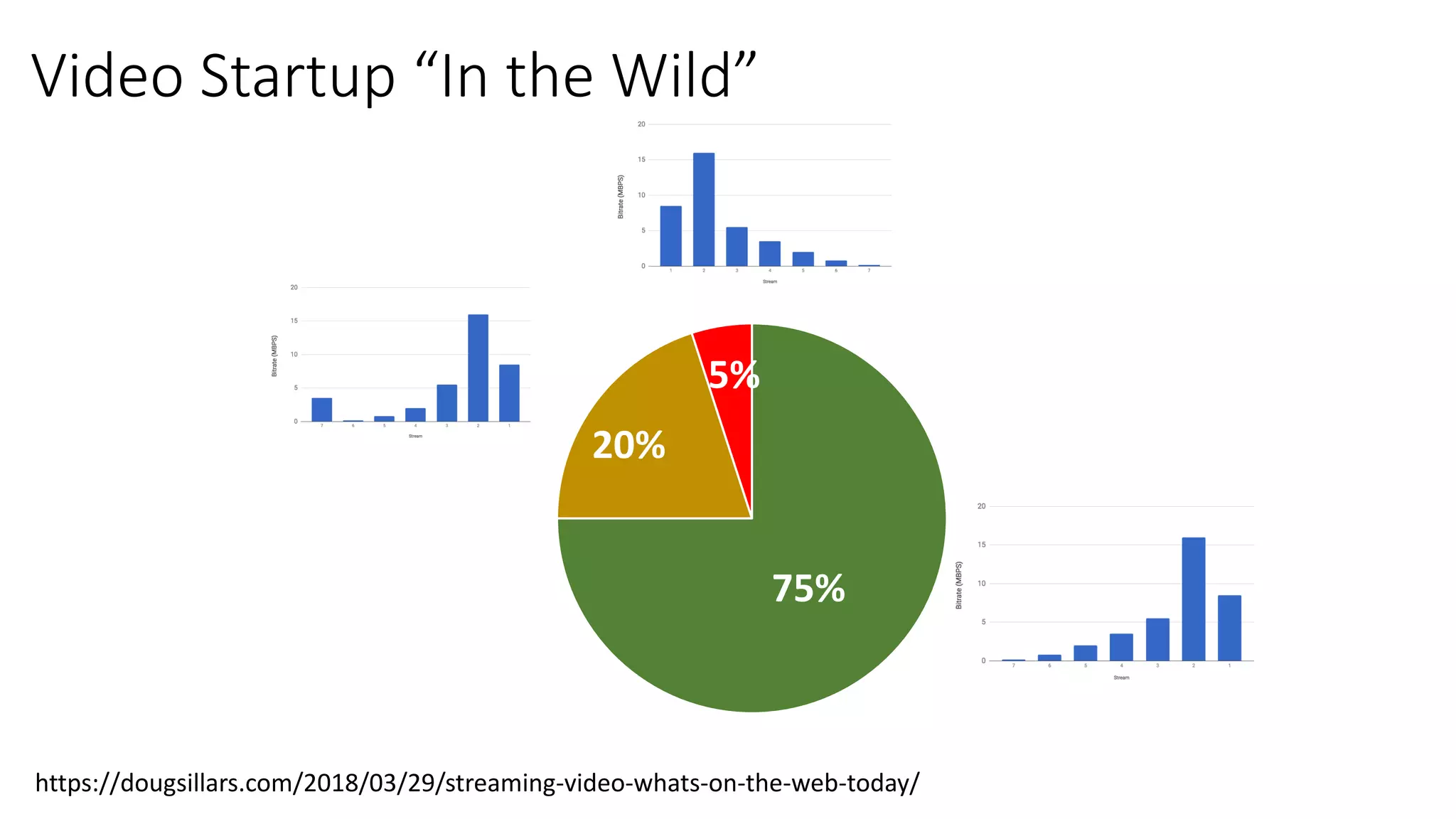 Video Startup “In the Wild”
75%
20%
5%
https://dougsillars.com/2018/03/29/streaming-video-whats-on-the-web-today/
 