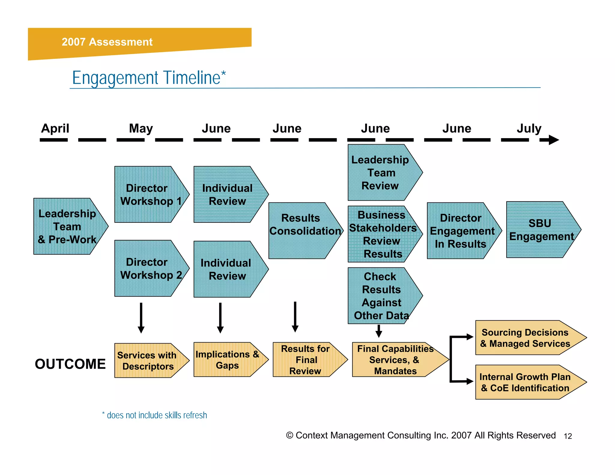 2007 Assessment
       Introduction


        Engagement Timeline*

April                May                    June           June               June                June           July

                                                                            Leadership
                                                                               Team
                   Director                 Individual                        Review
                  Workshop 1                  Review
Leadership                                                   Results      Business              Director
   Team                                                                                                           SBU
                                                           Consolidation Stakeholders         Engagement       Engagement
& Pre-Work                                                                 Review              In Results
                                                                            Results
                   Director                Individual
                  Workshop 2                 Review                           Check
                                                                              Results
                                                                              Against
                                                                             Other Data
                                                                                                         Sourcing Decisions
                                                                                                         & Managed Services
                                                             Results for     Final Capabilities
                 Services with            Implications &
                                                                Final           Services, &
OUTCOME           Descriptors                 Gaps
                                                              Review             Mandates
                                                                                                         Internal Growth Plan
                                                                                                          & CoE Identification

             * does not include skills refresh

                                                              © Context Management Consulting Inc. 2007 All Rights Reserved 12
 