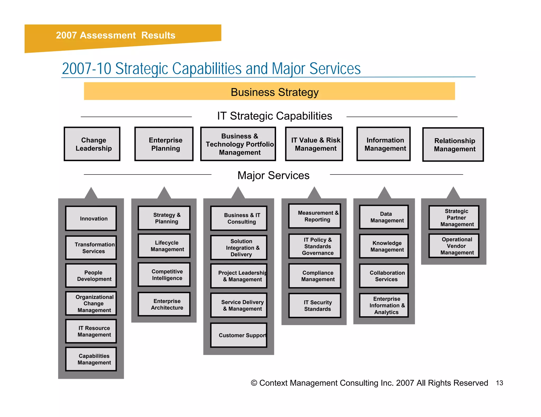 Results Assessment Results
   2007


    2007-10 Strategic Capabilities and Major Services
                                             Business Strategy

                                         IT Strategic Capabilities
                                          Business &
       Change          Enterprise                              IT Value & Risk   Information       Relationship
                                      Technology Portfolio
      Leadership        Planning                                Management       Management        Management
                                         Management


                                                Major Services


                                                                 Measurement &        Data            Strategic
                        Strategy &         Business & IT
       Innovation                                                  Reporting                           Partner
                        Planning            Consulting                             Management
                                                                                                     Management


                                             Solution             IT Policy &                        Operational
      Transformation    Lifecycle                                                  Knowledge
                                           Integration &           Standards                           Vendor
         Services      Management                                                  Management
                                             Delivery             Governance                         Management


         People        Competitive       Project Leadership       Compliance       Collaboration
       Development     Intelligence        & Management           Management        Services


      Organizational                                                                 Enterprise
        Change          Enterprise        Service Delivery        IT Security
                       Architecture                                                Information &
      Management                          & Management            Standards
                                                                                     Analytics

       IT Resource
       Management                        Customer Support


       Capabilities
       Management


                                                     © Context Management Consulting Inc. 2007 All Rights Reserved 13
 