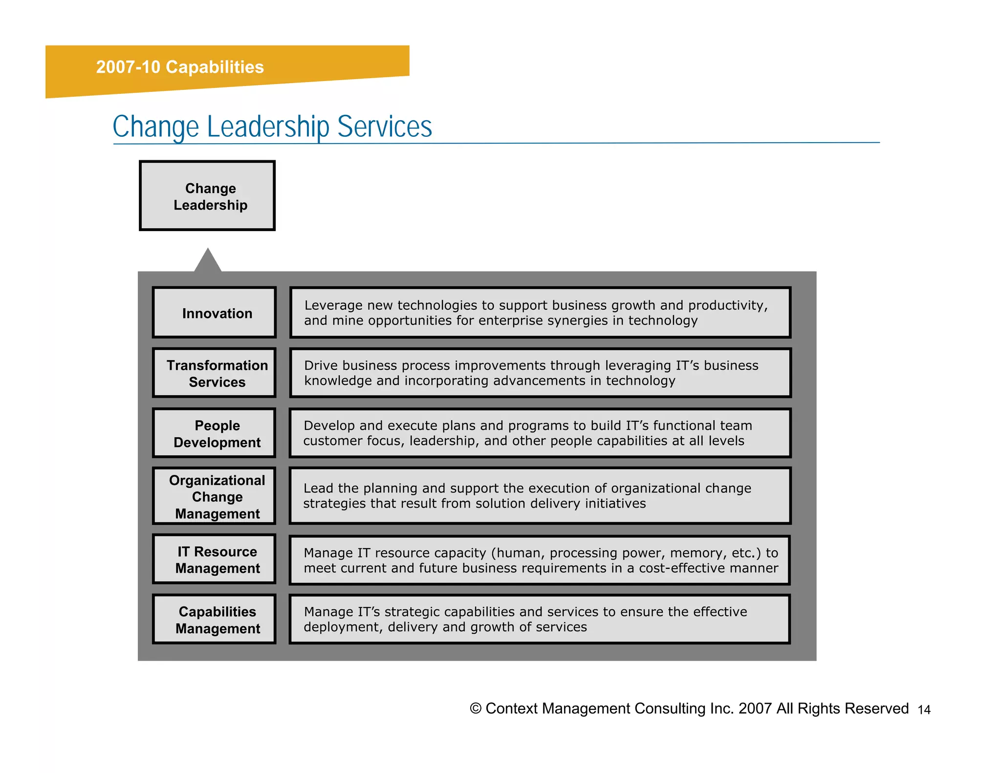 2007-10 Capabilities
Results


    Change Leadership Services
            Change
           Leadership




                           Leverage new technologies to support business growth and productivity,
            Innovation     and mine opportunities for enterprise synergies in technology


          Transformation   Drive business process improvements through leveraging IT’s business
             Services      knowledge and incorporating advancements in technology


             People        Develop and execute plans and programs to build IT’s functional team
           Development     customer focus, leadership, and other people capabilities at all levels


          Organizational
                           Lead the planning and support the execution of organizational change
             Change        strategies that result from solution delivery initiatives
           Management

           IT Resource     Manage IT resource capacity (human, processing power, memory, etc.) to
           Management      meet current and future business requirements in a cost-effective manner


           Capabilities    Manage IT’s strategic capabilities and services to ensure the effective
           Management      deployment, delivery and growth of services




                                                     © Context Management Consulting Inc. 2007 All Rights Reserved 14
 