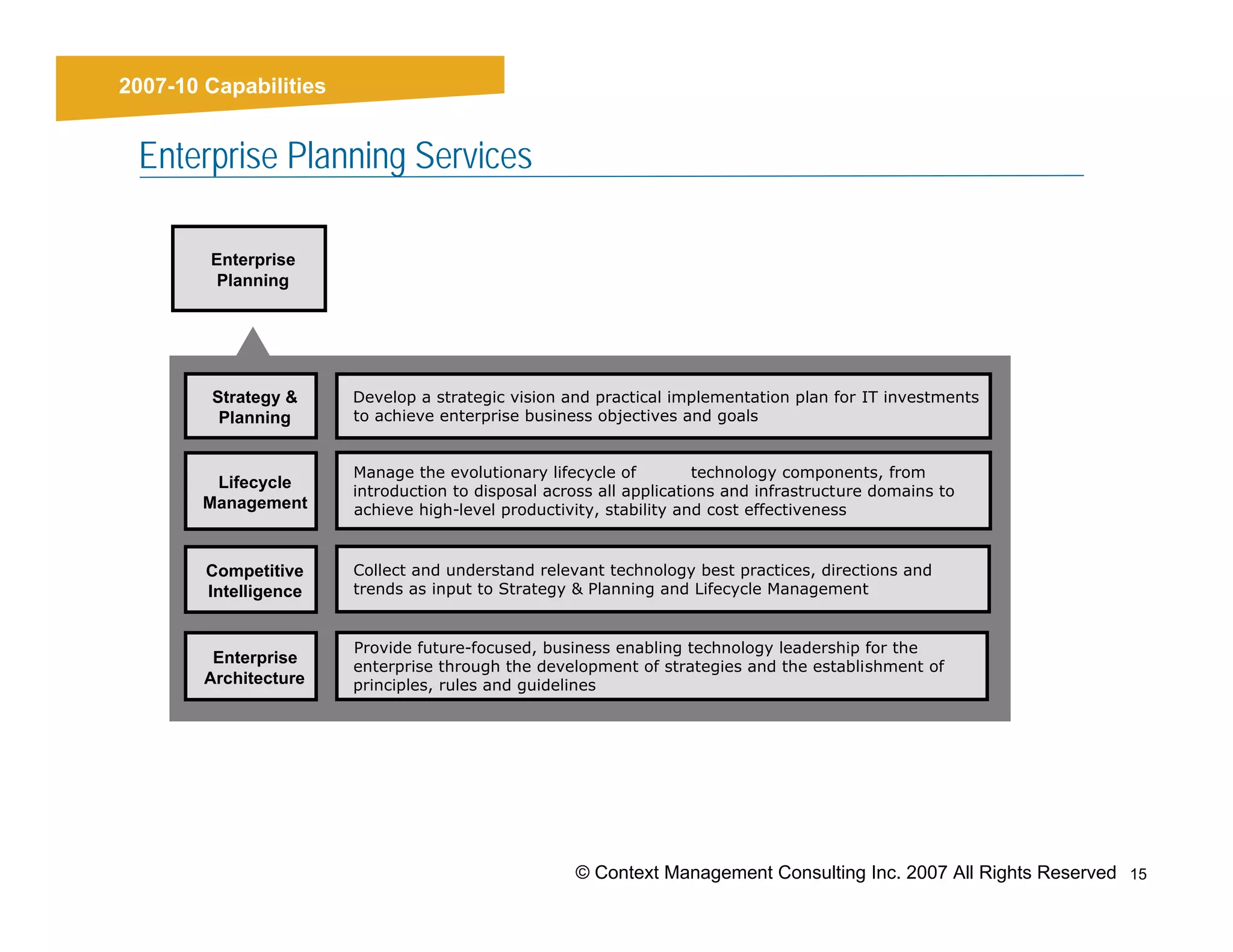 2007-10 Capabilities
Results


    Enterprise Planning Services

           Enterprise
            Planning




           Strategy &    Develop a strategic vision and practical implementation plan for IT investments
            Planning     to achieve enterprise business objectives and goals


                         Manage the evolutionary lifecycle of         technology components, from
           Lifecycle     introduction to disposal across all applications and infrastructure domains to
          Management     achieve high-level productivity, stability and cost effectiveness


          Competitive    Collect and understand relevant technology best practices, directions and
          Intelligence   trends as input to Strategy & Planning and Lifecycle Management


                         Provide future-focused, business enabling technology leadership for the
           Enterprise
                         enterprise through the development of strategies and the establishment of
          Architecture   principles, rules and guidelines




                                                     © Context Management Consulting Inc. 2007 All Rights Reserved 15
 
