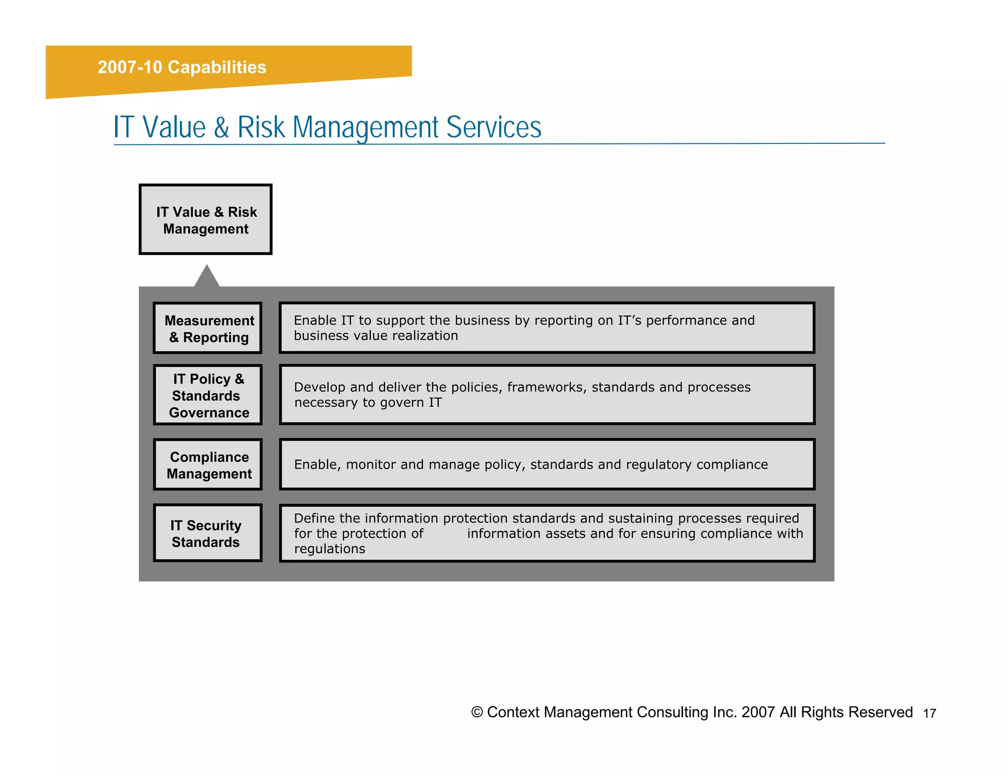 2007-10 Capabilities
Results


    IT Value & Risk Management Services

         IT Value & Risk
          Management




          Measurement      Enable IT to support the business by reporting on IT’s performance and
          & Reporting      business value realization


          IT Policy &
                           Develop and deliver the policies, frameworks, standards and processes
          Standards        necessary to govern IT
          Governance


          Compliance
                           Enable, monitor and manage policy, standards and regulatory compliance
          Management


                           Define the information protection standards and sustaining processes required
           IT Security
                           for the protection of      information assets and for ensuring compliance with
           Standards       regulations




                                                      © Context Management Consulting Inc. 2007 All Rights Reserved 17
 