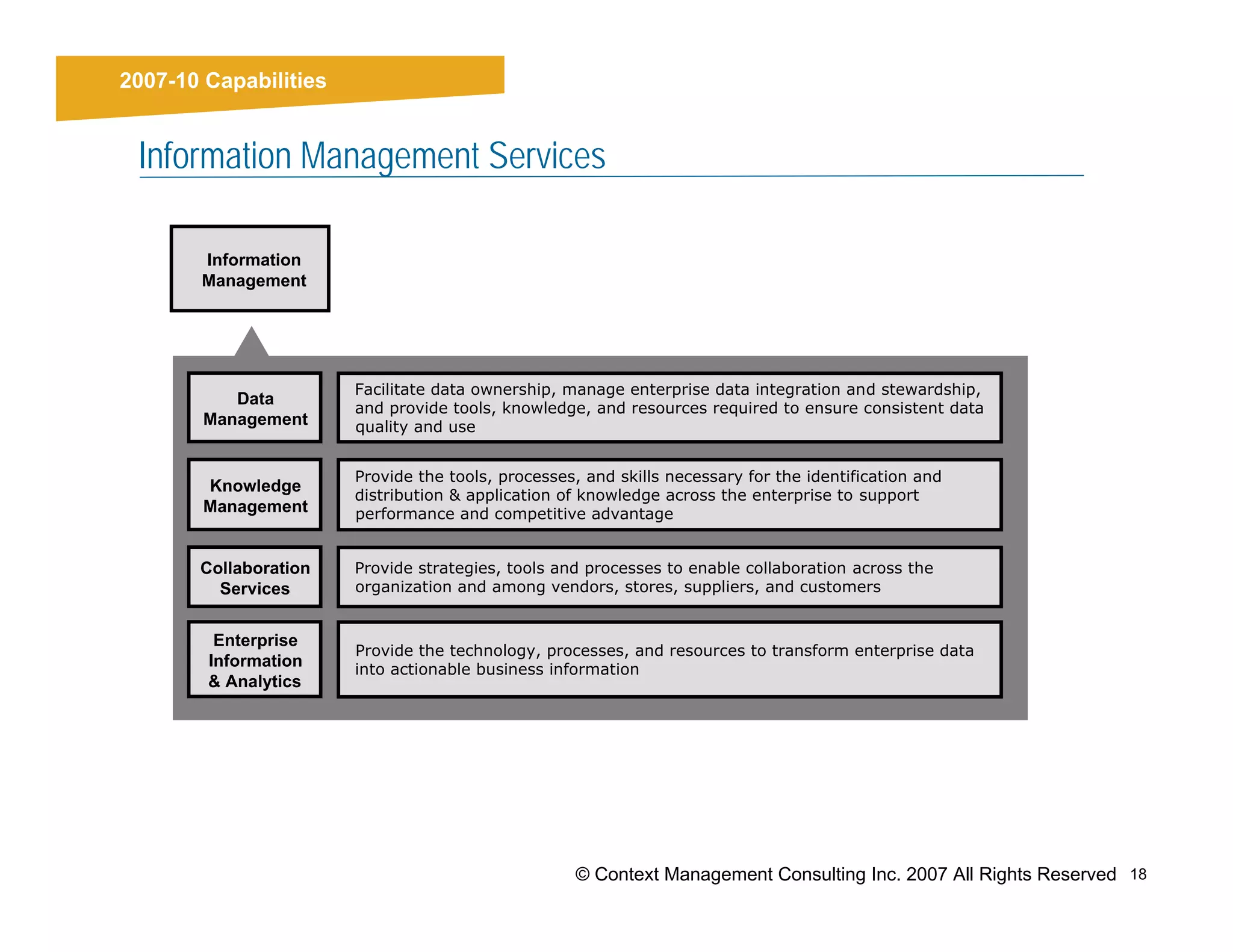 2007-10 Capabilities
Results


    Information Management Services

          Information
          Management




                          Facilitate data ownership, manage enterprise data integration and stewardship,
             Data
                          and provide tools, knowledge, and resources required to ensure consistent data
          Management      quality and use


                          Provide the tools, processes, and skills necessary for the identification and
          Knowledge
                          distribution & application of knowledge across the enterprise to support
          Management      performance and competitive advantage


          Collaboration   Provide strategies, tools and processes to enable collaboration across the
            Services      organization and among vendors, stores, suppliers, and customers


           Enterprise
                          Provide the technology, processes, and resources to transform enterprise data
          Information     into actionable business information
          & Analytics




                                                      © Context Management Consulting Inc. 2007 All Rights Reserved 18
 