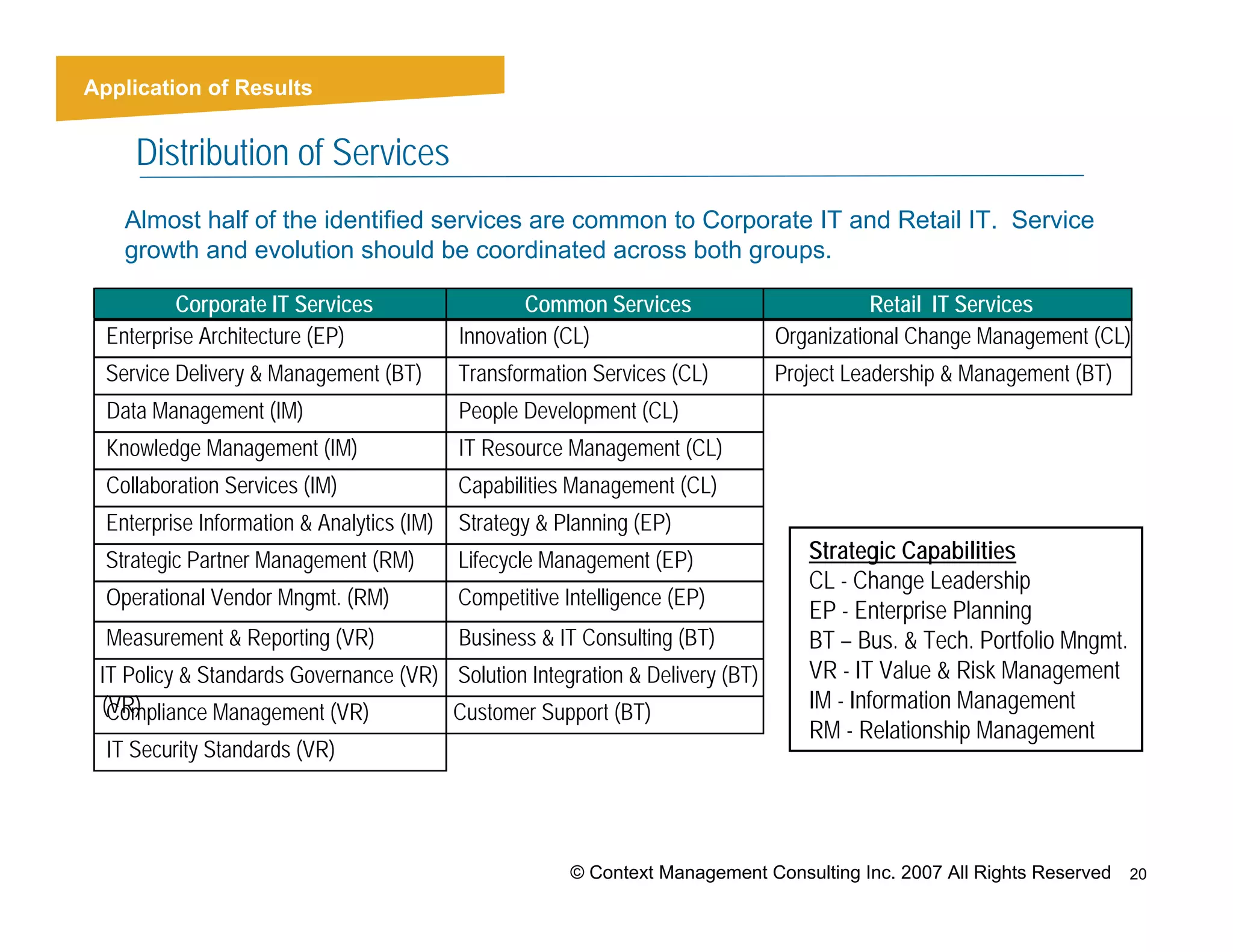 Application ofResults
Applying the Results


     Distribution of Services
    Almost half of the identified services are common to Corporate IT and Retail IT. Service
    growth and evolution should be coordinated across both groups.

          Corporate IT Services                     Common Services                       Retail IT Services
  Enterprise Architecture (EP)              Innovation (CL)                    Organizational Change Management (CL)
  Service Delivery & Management (BT)        Transformation Services (CL)       Project Leadership & Management (BT)
  Data Management (IM)                      People Development (CL)
  Knowledge Management (IM)                 IT Resource Management (CL)
  Collaboration Services (IM)               Capabilities Management (CL)
  Enterprise Information & Analytics (IM)   Strategy & Planning (EP)
  Strategic Partner Management (RM)         Lifecycle Management (EP)              Strategic Capabilities
                                                                                   CL - Change Leadership
  Operational Vendor Mngmt. (RM)            Competitive Intelligence (EP)
                                                                                   EP - Enterprise Planning
  Measurement & Reporting (VR)              Business & IT Consulting (BT)          BT – Bus. & Tech. Portfolio Mngmt.
 IT Policy & Standards Governance (VR) Solution Integration & Delivery (BT)        VR - IT Value & Risk Management
 (VR)
  Compliance Management (VR)           Customer Support (BT)                       IM - Information Management
                                                                                   RM - Relationship Management
  IT Security Standards (VR)




                                                         © Context Management Consulting Inc. 2007 All Rights Reserved 20
 