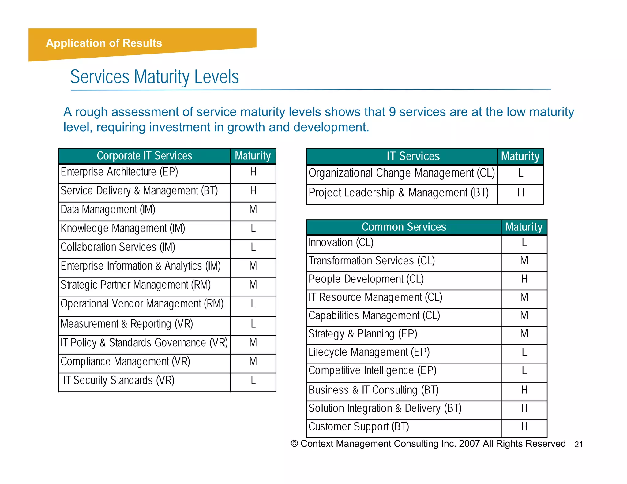 Application of Results


    Services Maturity Levels
   A rough assessment of service maturity levels shows that 9 services are at the low maturity
   level, requiring investment in growth and development.

           Corporate IT Services            Maturity                  CTR IT Services           Maturity
  Enterprise Architecture (EP)                 H          Organizational Change Management (CL)    L
  Service Delivery & Management (BT)           H          Project Leadership & Management (BT)          H
  Data Management (IM)                         M
  Knowledge Management (IM)                    L                      Common Services                Maturity
  Collaboration Services (IM)                  L          Innovation (CL)                               L

  Enterprise Information & Analytics (IM)      M          Transformation Services (CL)                   M
                                                          People Development (CL)                        H
  Strategic Partner Management (RM)            M
                                                          IT Resource Management (CL)                    M
  Operational Vendor Management (RM)           L
                                                          Capabilities Management (CL)                   M
  Measurement & Reporting (VR)                 L
                                                          Strategy & Planning (EP)                       M
  IT Policy & Standards Governance (VR)        M
                                                          Lifecycle Management (EP)                      L
  Compliance Management (VR)                   M
                                                          Competitive Intelligence (EP)                  L
   IT Security Standards (VR)                  L
                                                          Business & IT Consulting (BT)                  H
                                                          Solution Integration & Delivery (BT)           H
                                                          Customer Support (BT)                          H
                                                       © Context Management Consulting Inc. 2007 All Rights Reserved 21
 