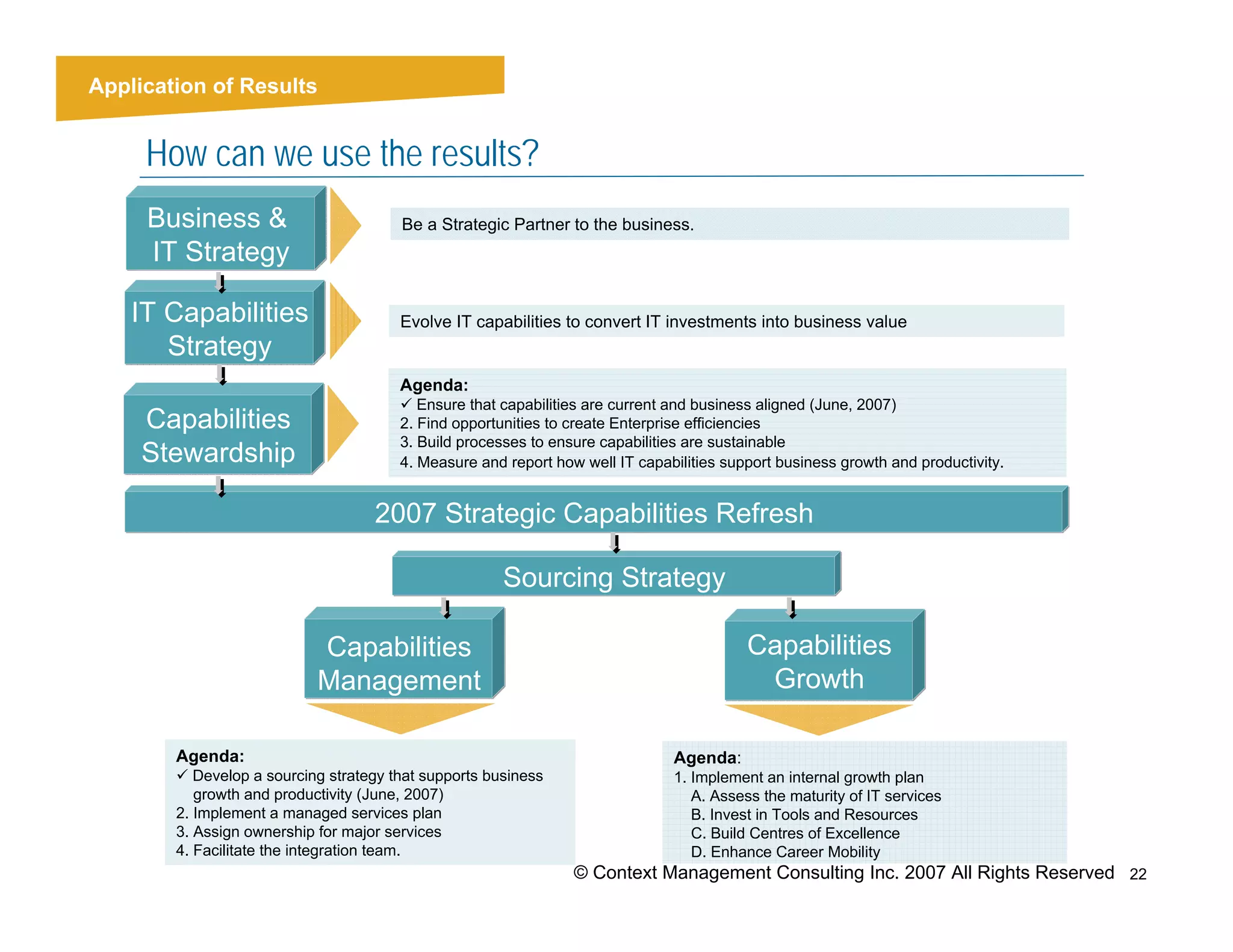 Application of Results


     How can we use the results?
     Business &                         Be a Strategic Partner to the business.
     IT Strategy

    IT Capabilities                     Evolve IT capabilities to convert IT investments into business value
       Strategy
                                        Agenda:
                                           Ensure that capabilities are current and business aligned (June, 2007)
     Capabilities                       2. Find opportunities to create Enterprise efficiencies
                                        3. Build processes to ensure capabilities are sustainable
     Stewardship                        4. Measure and report how well IT capabilities support business growth and productivity.


                                    2007 Strategic Capabilities Refresh

                                                       Sourcing Strategy

                            Capabilities                                                  Capabilities
                            Management                                                     Growth

        Agenda:                                                                Agenda:
           Develop a sourcing strategy that supports business                  1. Implement an internal growth plan
           growth and productivity (June, 2007)                                   A. Assess the maturity of IT services
        2. Implement a managed services plan                                      B. Invest in Tools and Resources
        3. Assign ownership for major services                                    C. Build Centres of Excellence
        4. Facilitate the integration team.                                       D. Enhance Career Mobility
                                                                 © Context Management Consulting Inc. 2007 All Rights Reserved 22
 